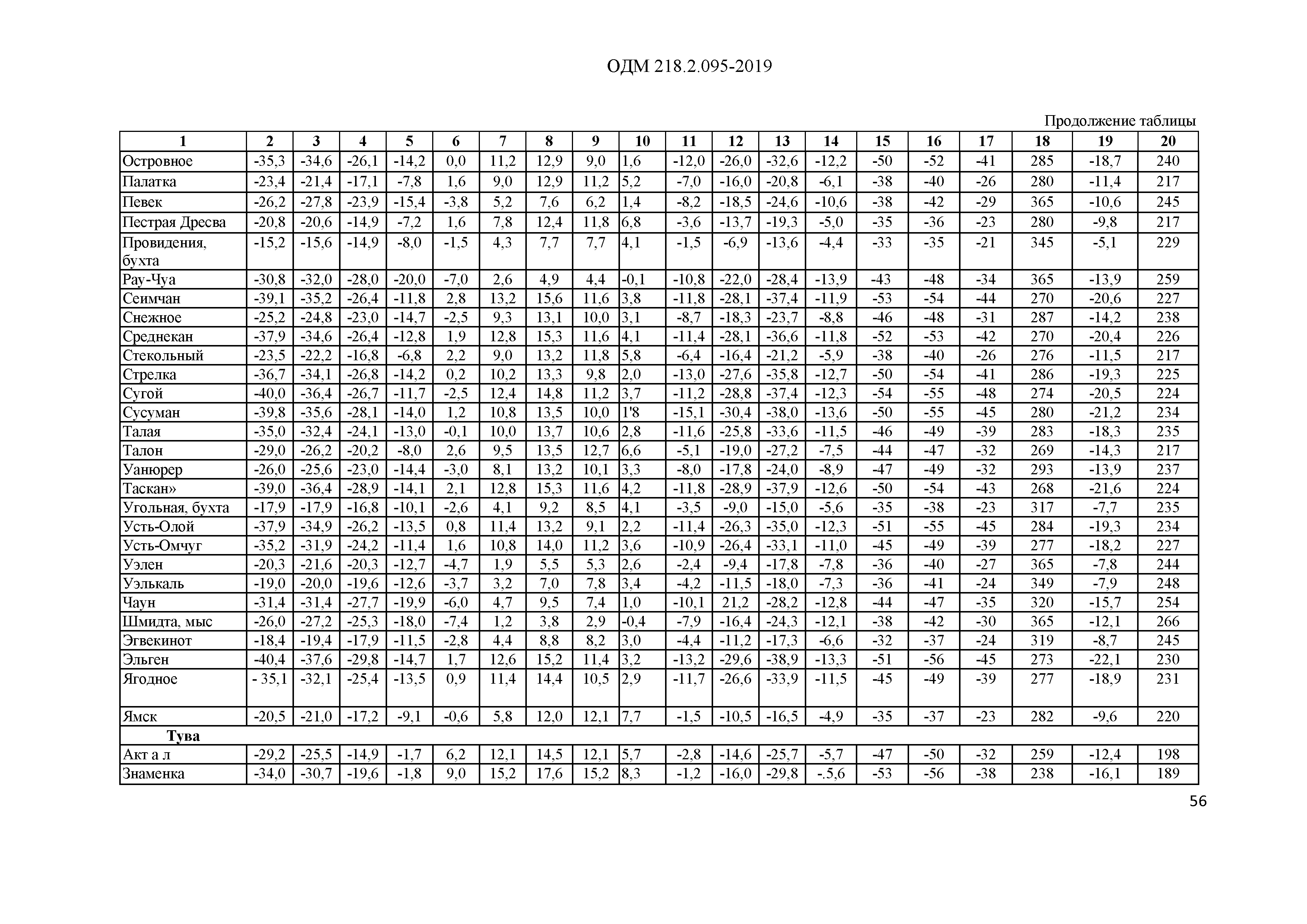 ОДМ 218.2.095-2019