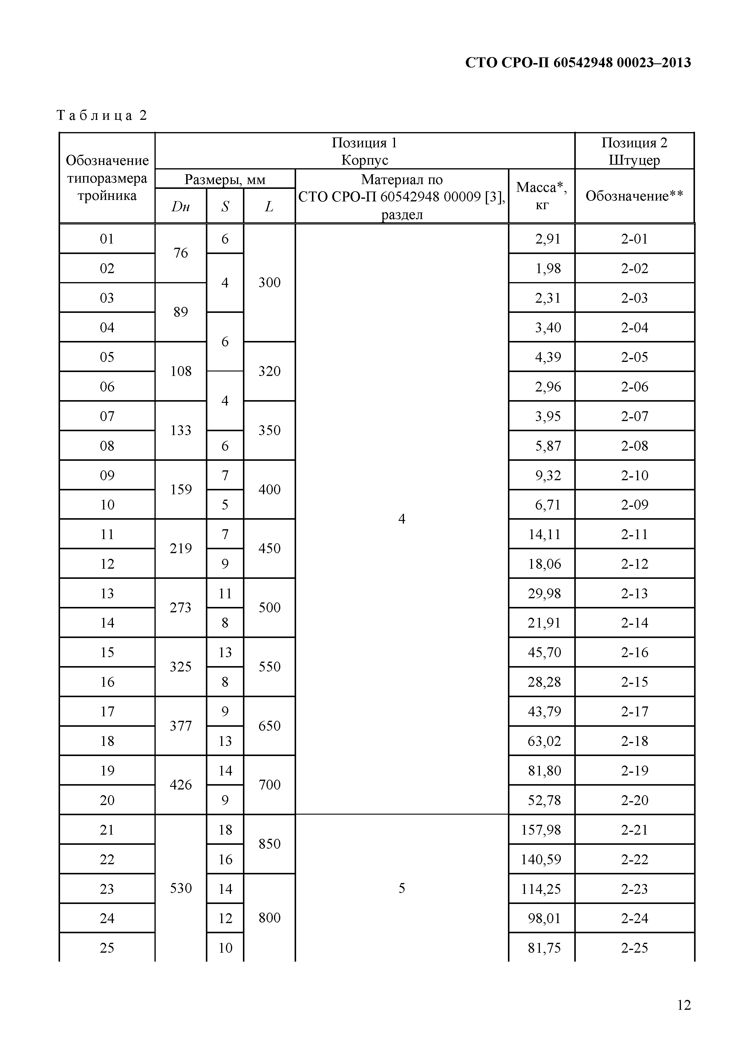 СТО СРО-П 60542948 00023-2013