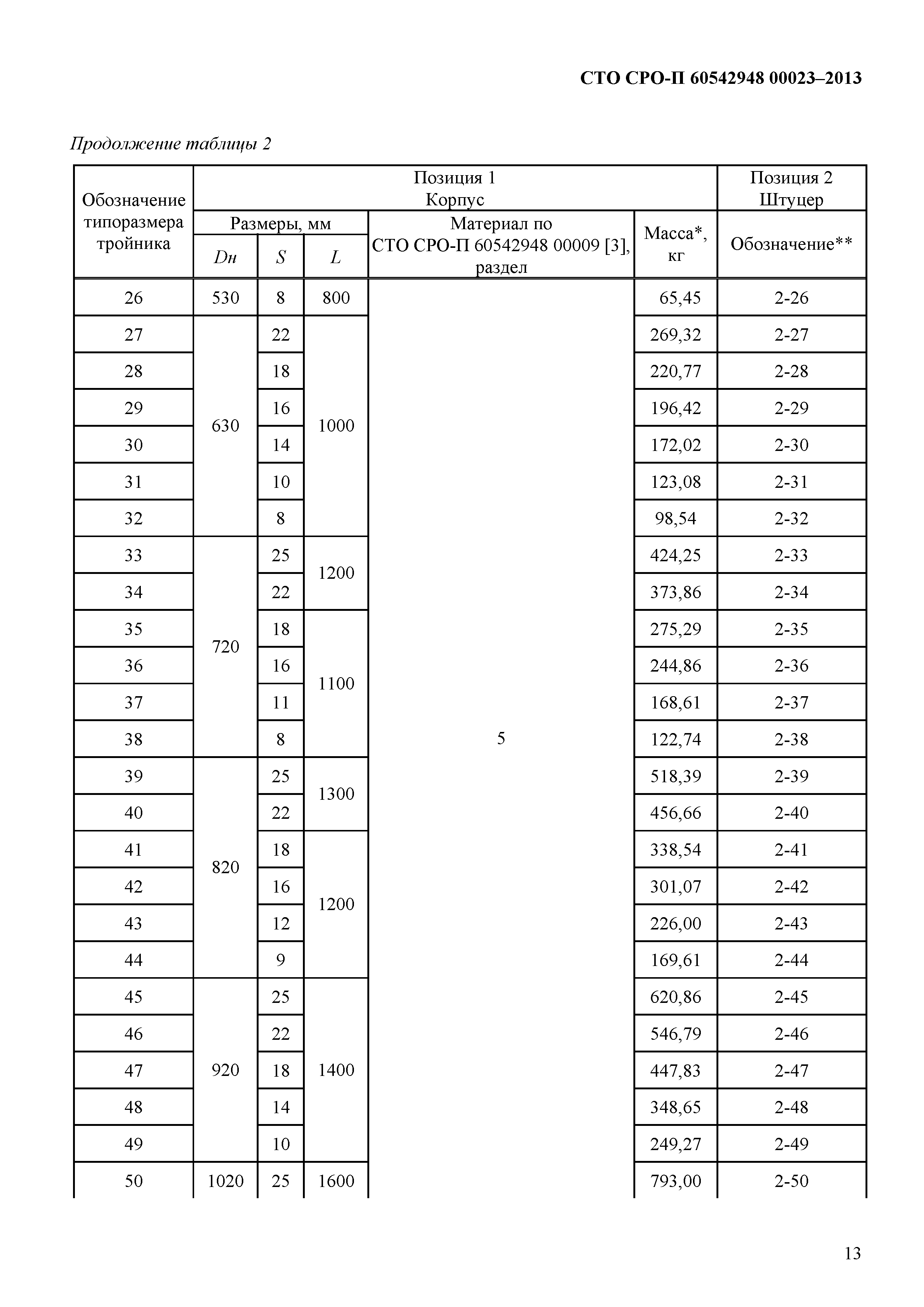 СТО СРО-П 60542948 00023-2013