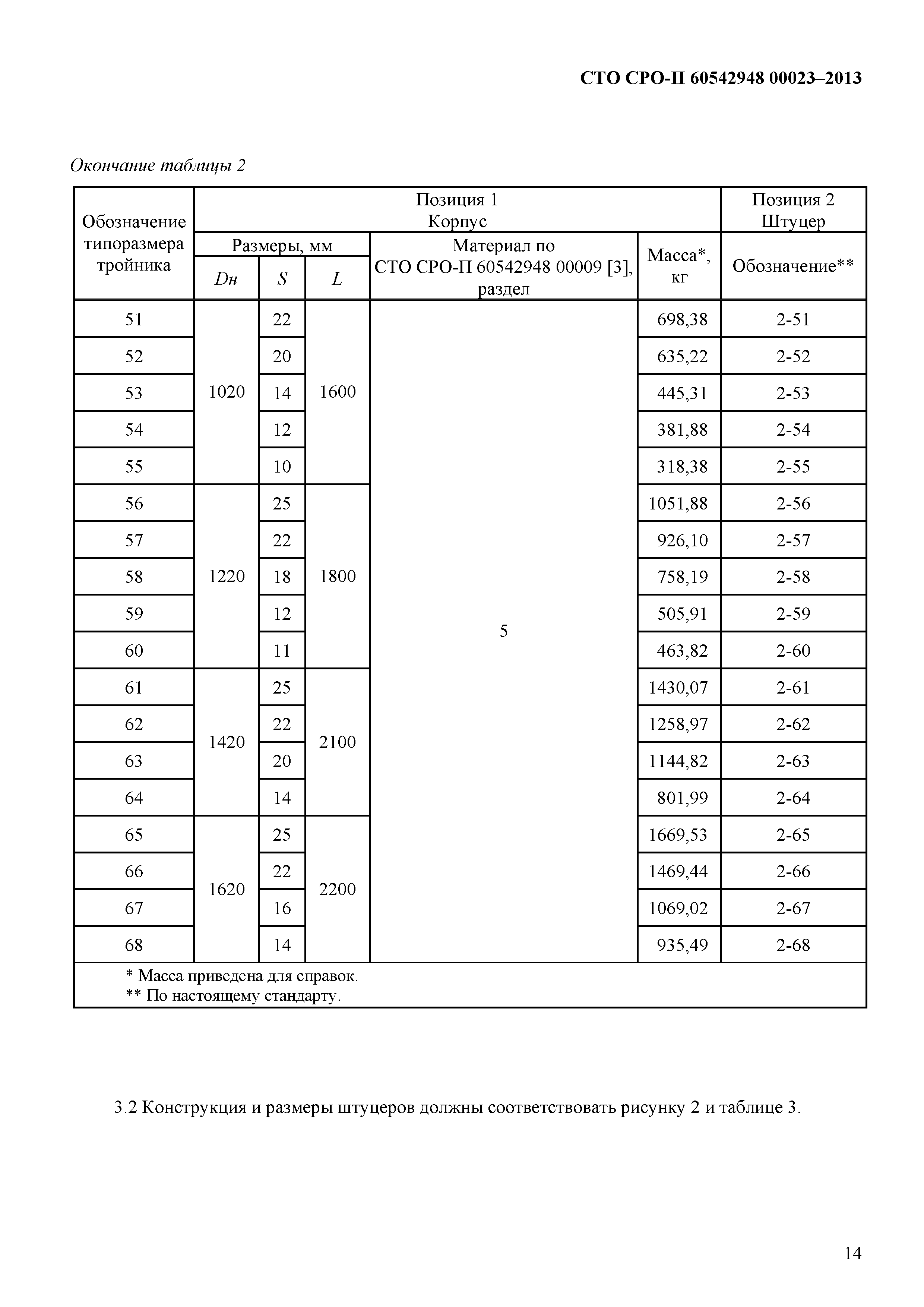 СТО СРО-П 60542948 00023-2013