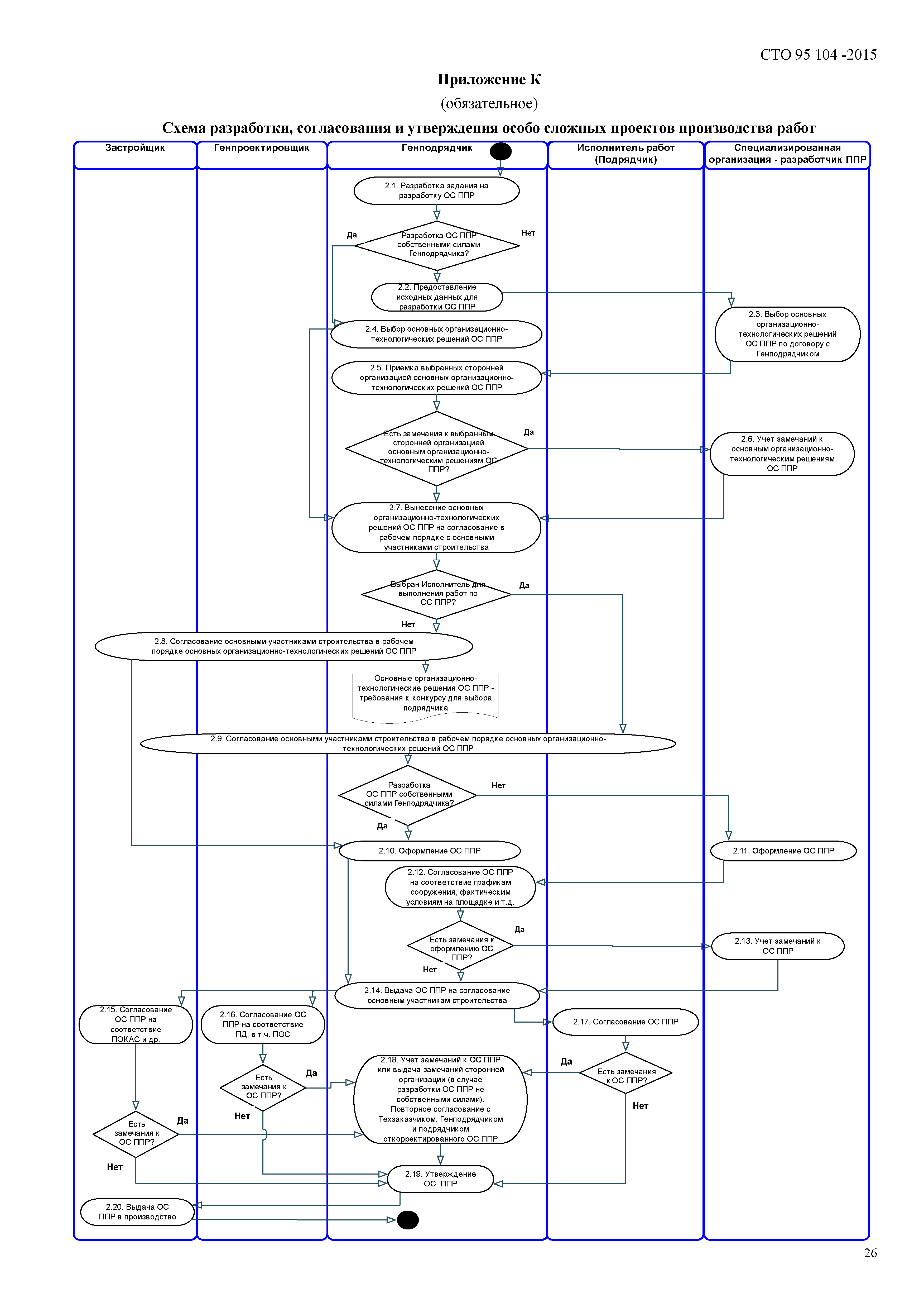 СТО 95 104-2015