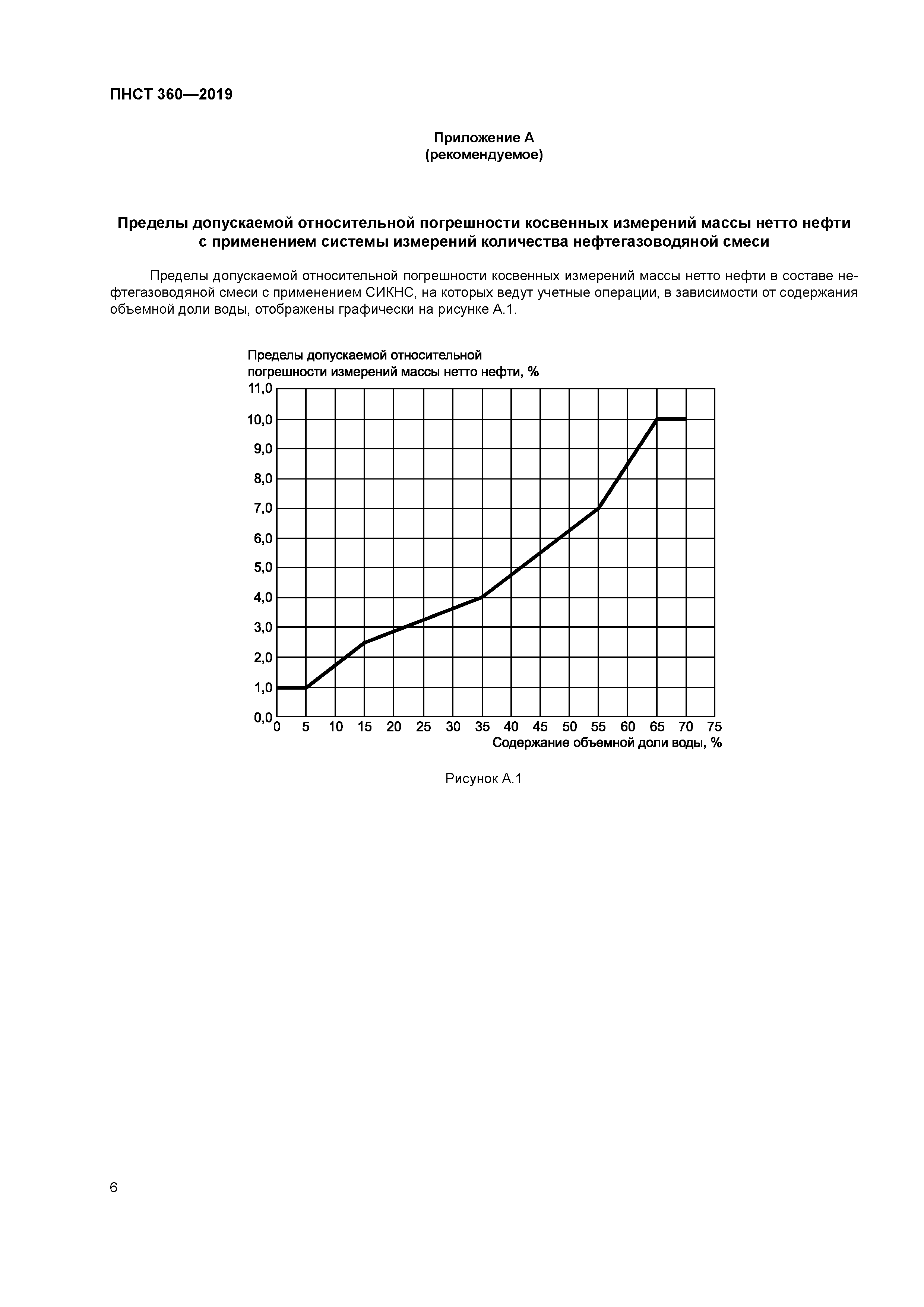 ПНСТ 360-2019