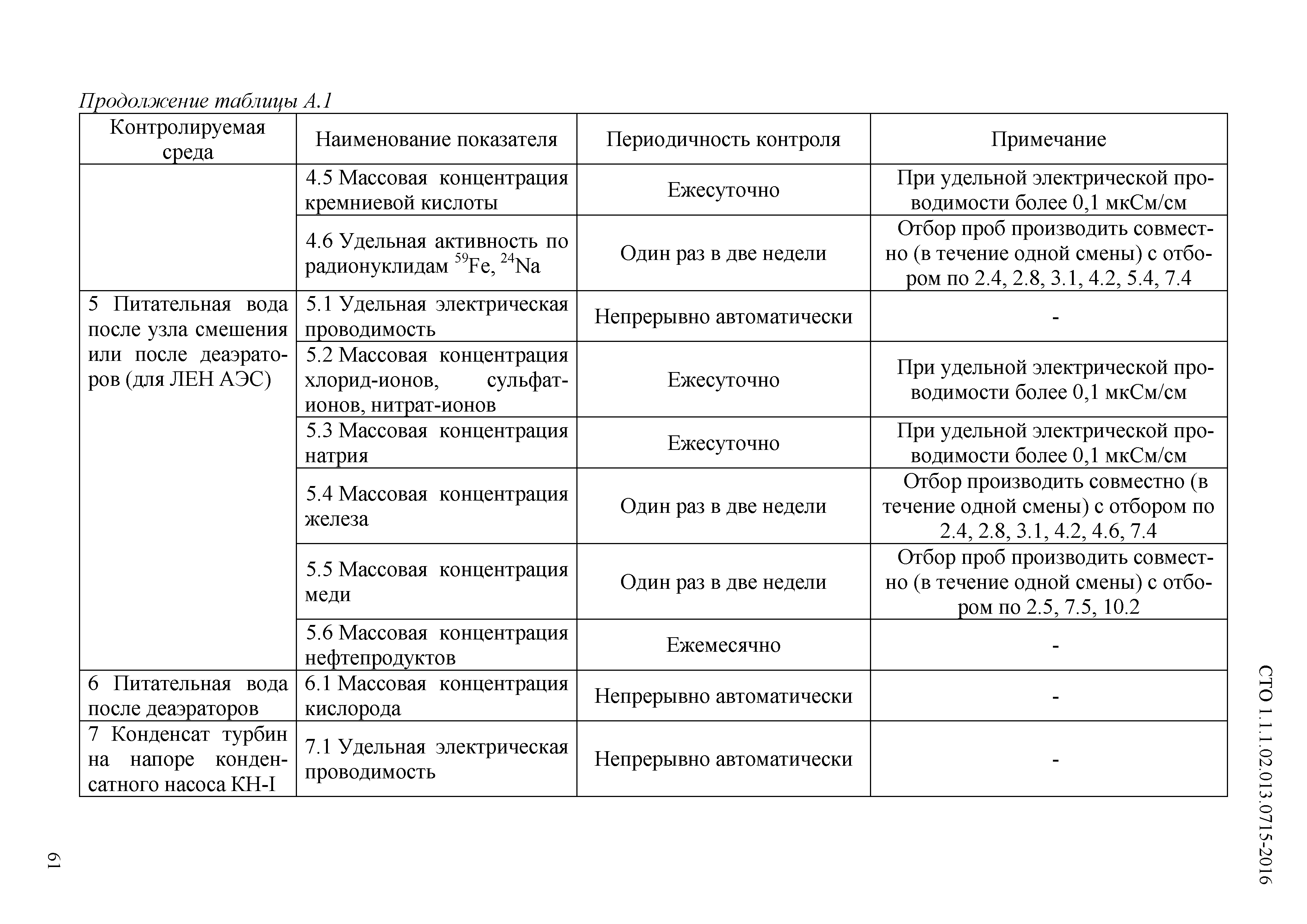 СТО 1.1.1.02.013.0715-2016