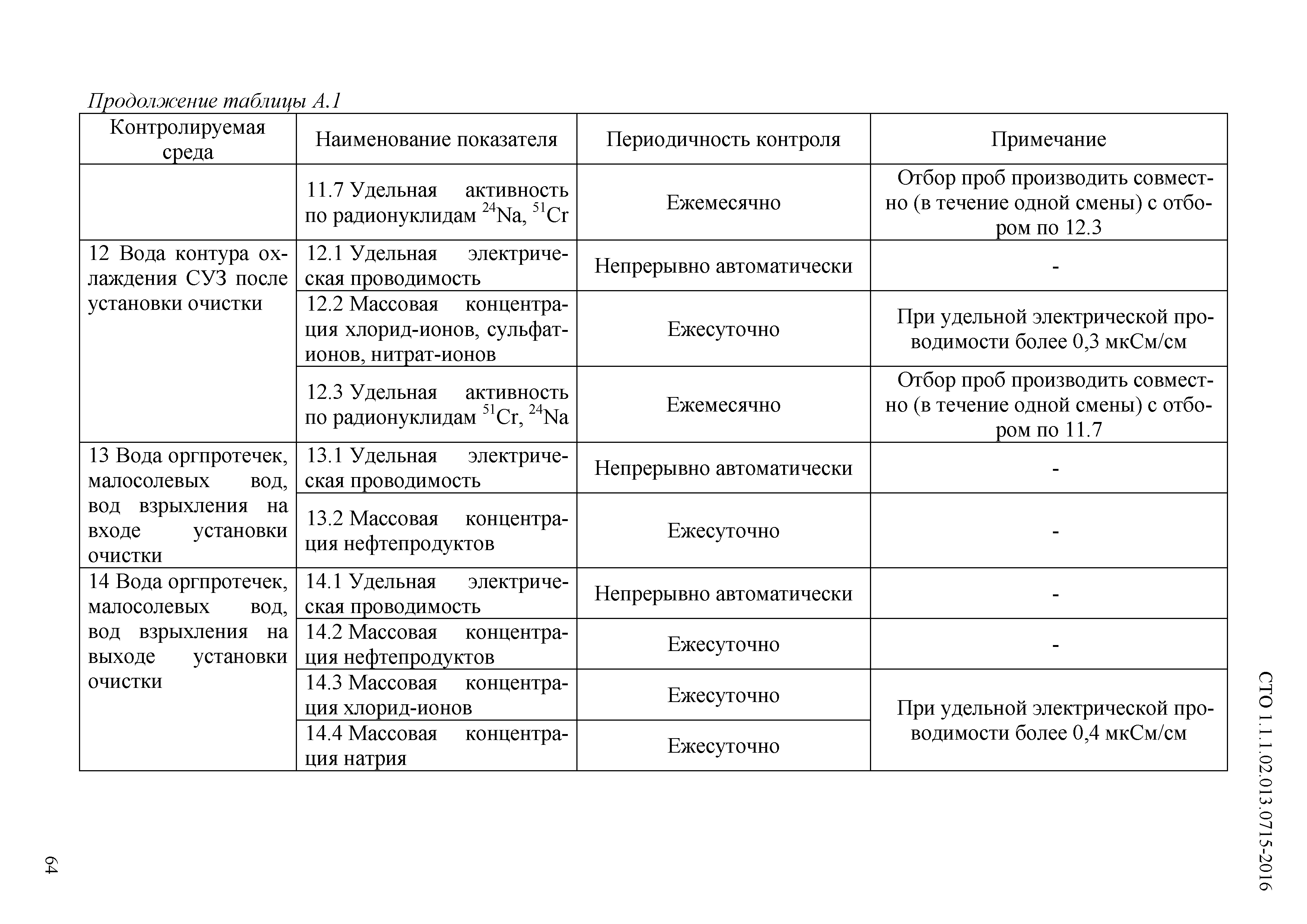 СТО 1.1.1.02.013.0715-2016