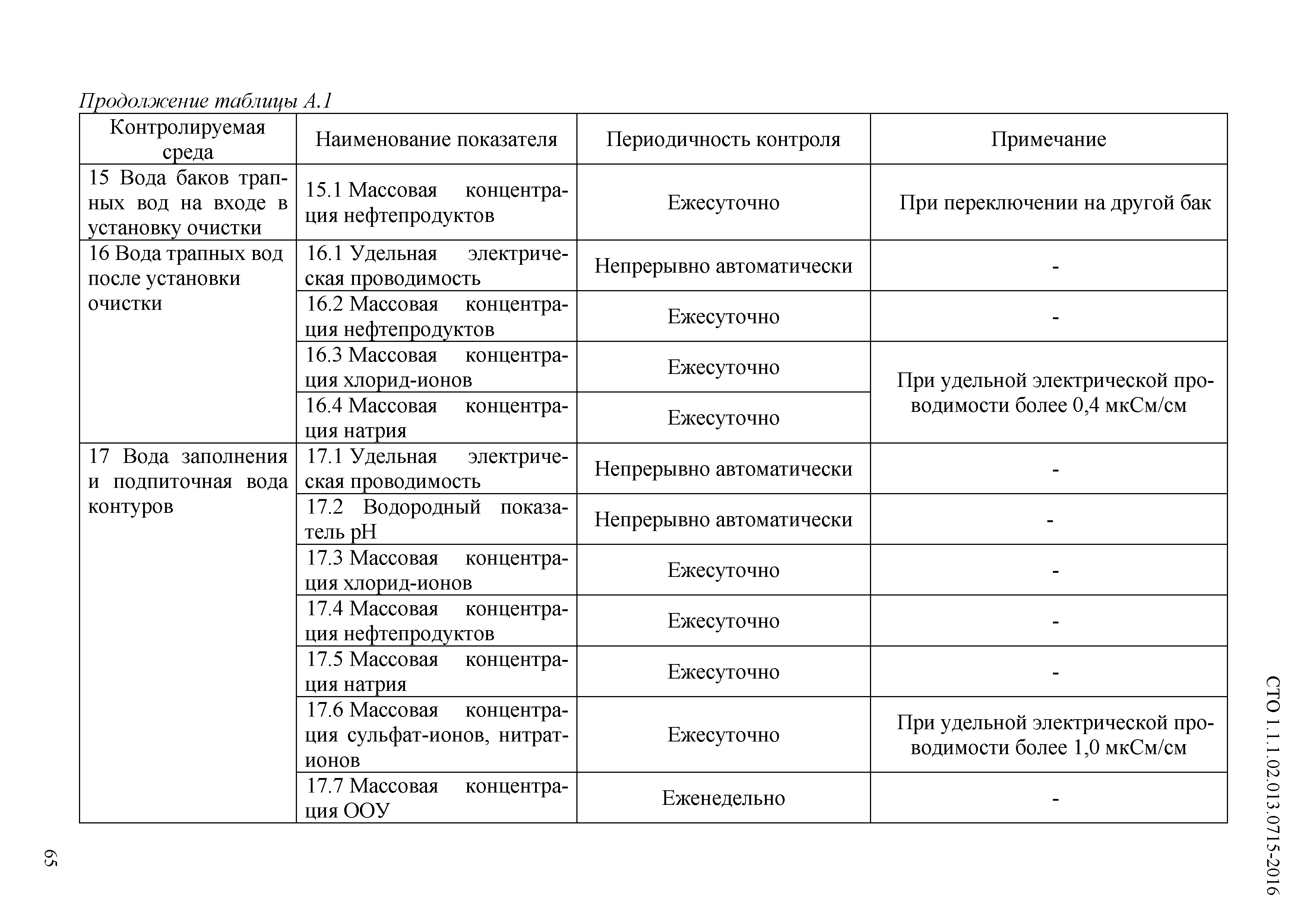 СТО 1.1.1.02.013.0715-2016