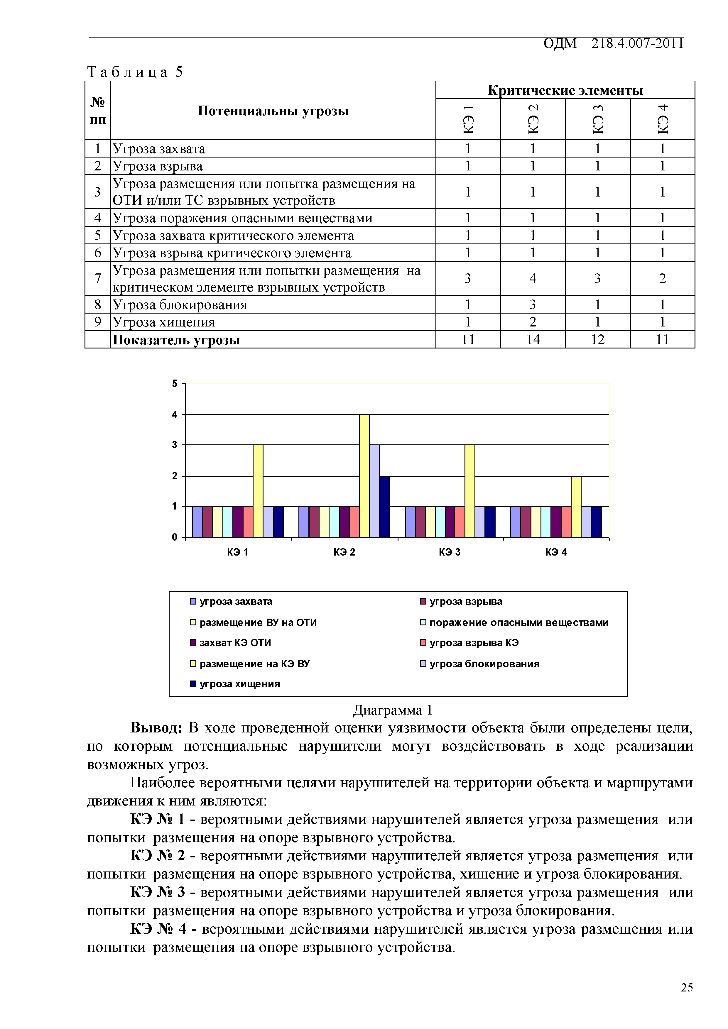 ОДМ 218.4.007-2011