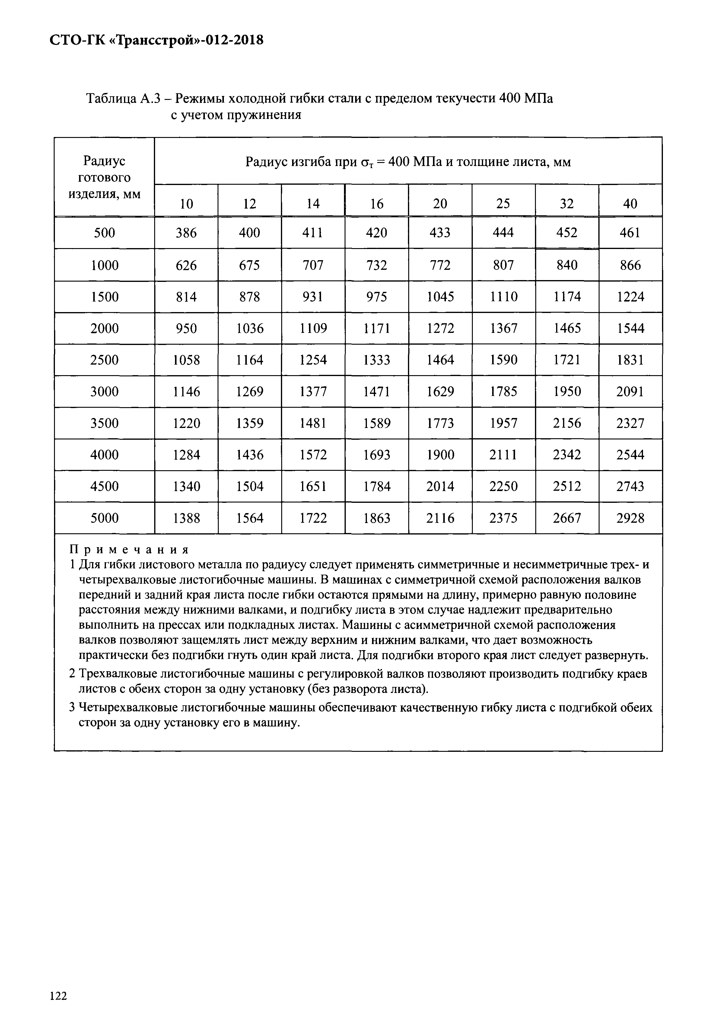 СТО-ГК "Трансстрой" 012-2018