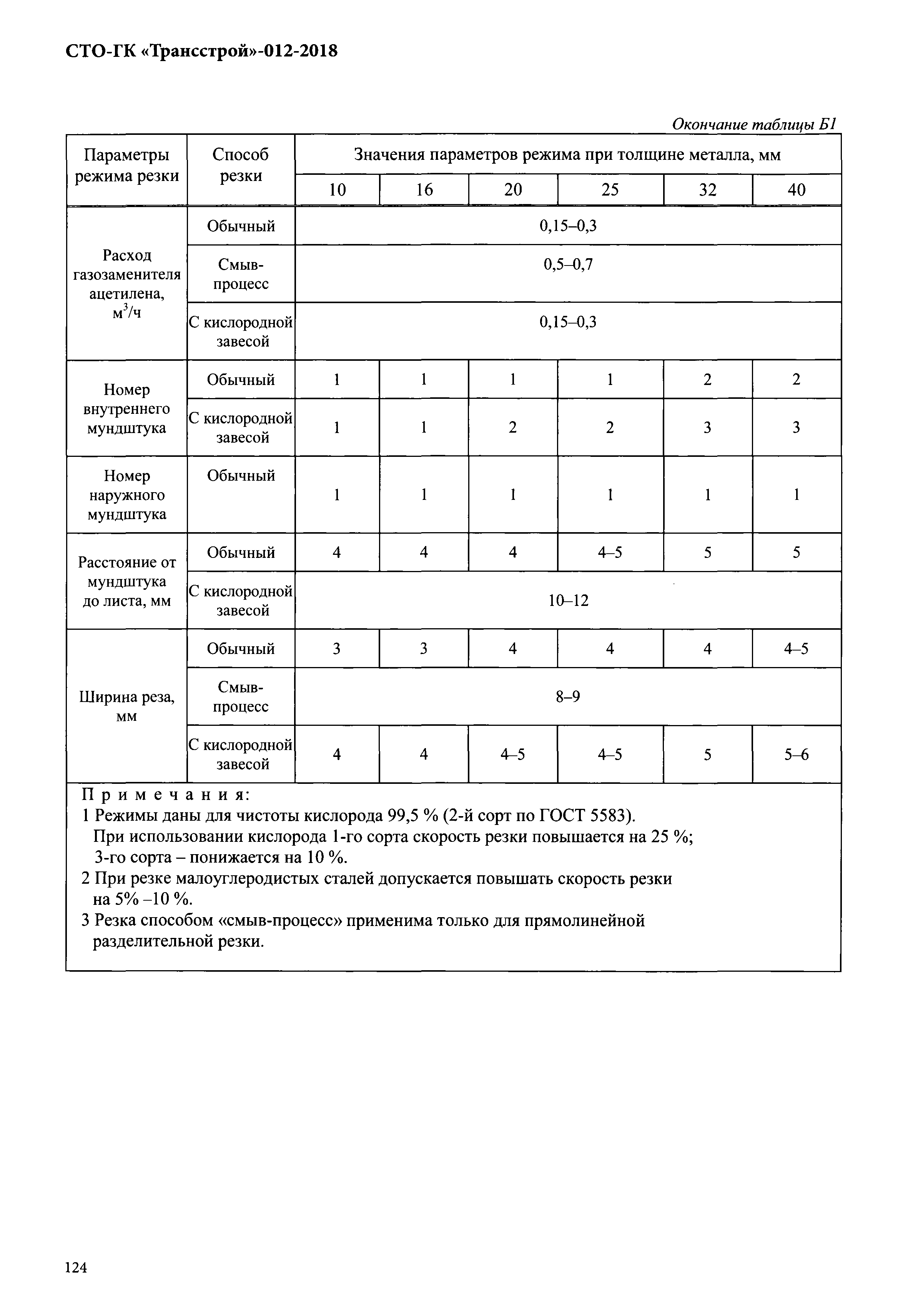 СТО-ГК "Трансстрой" 012-2018