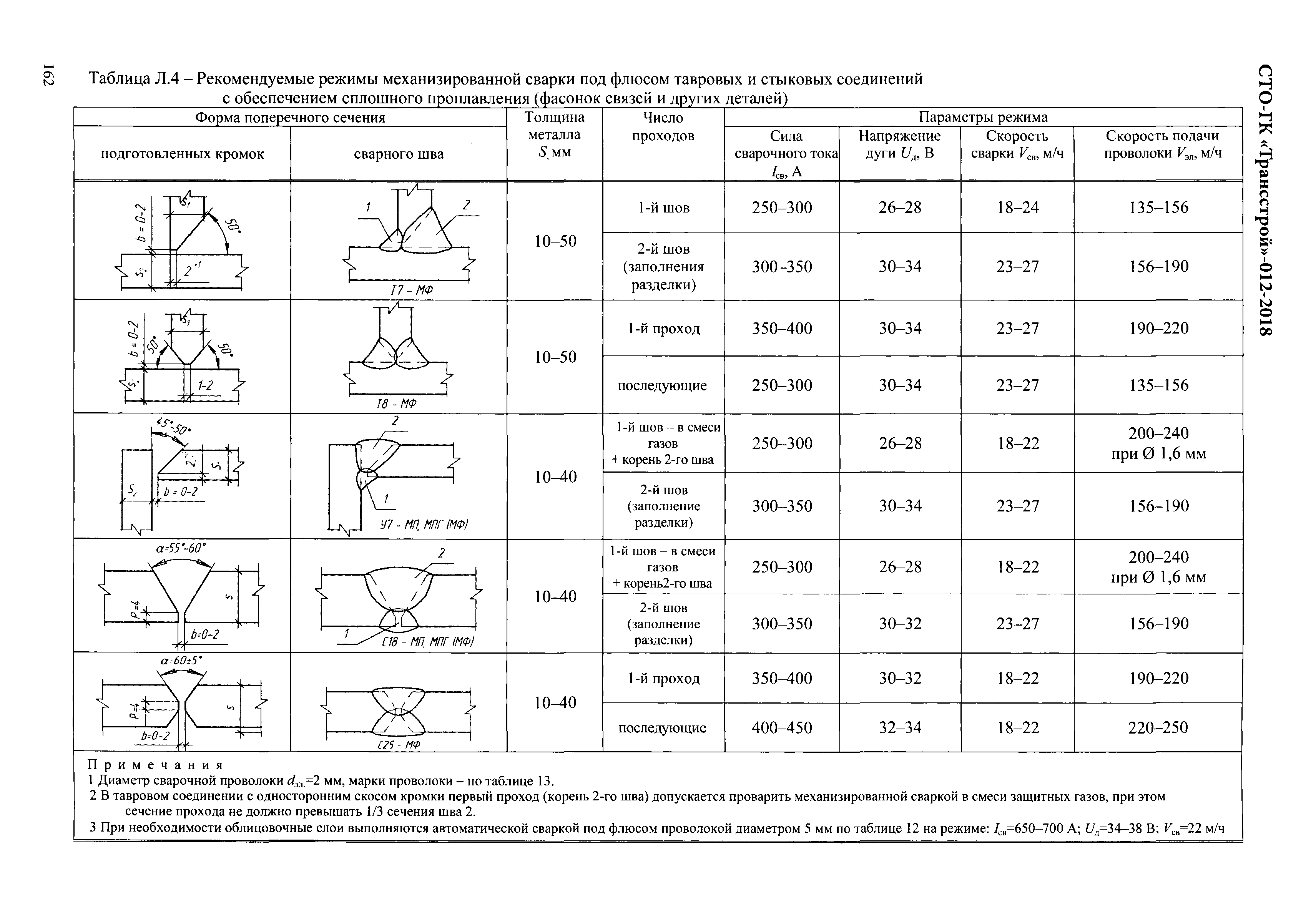 СТО-ГК "Трансстрой" 012-2018