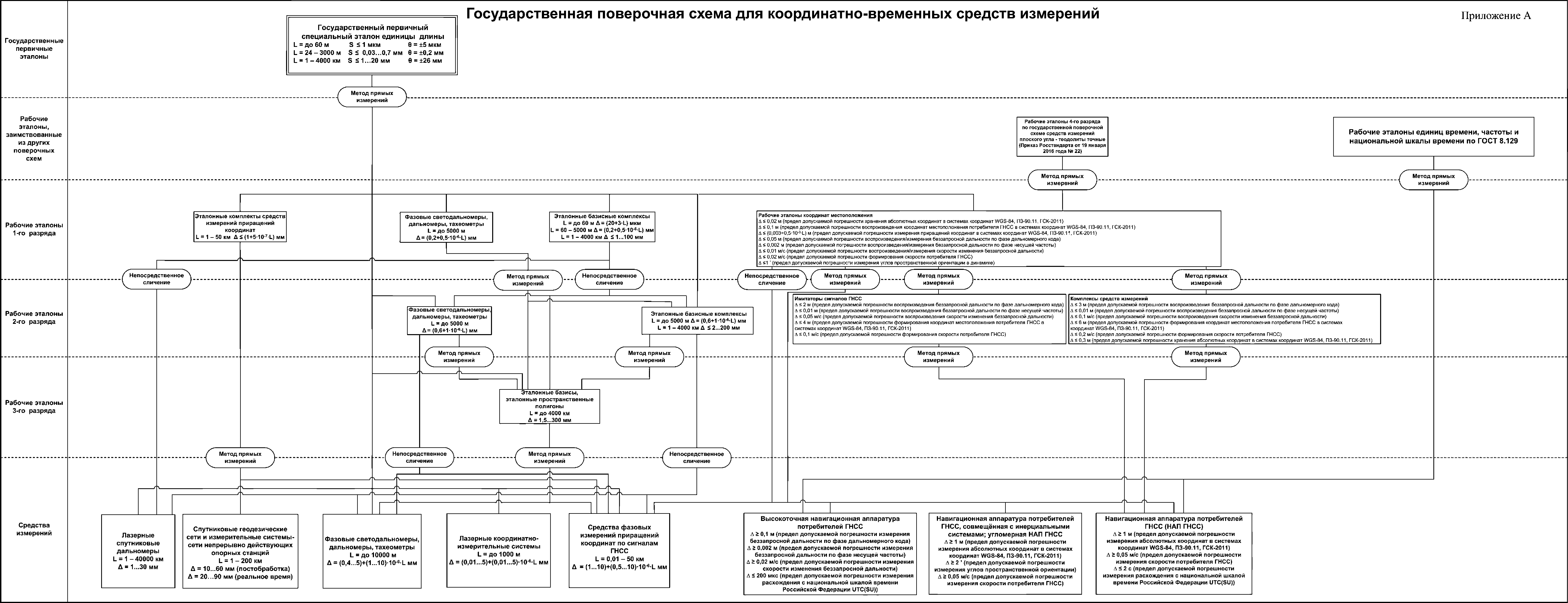 Государственные поверочные схемы 2018. Поверочная схема длины приказ 2840. Поверочная схема для координатно-временных си. Локальная поверочная схема ваттметра.