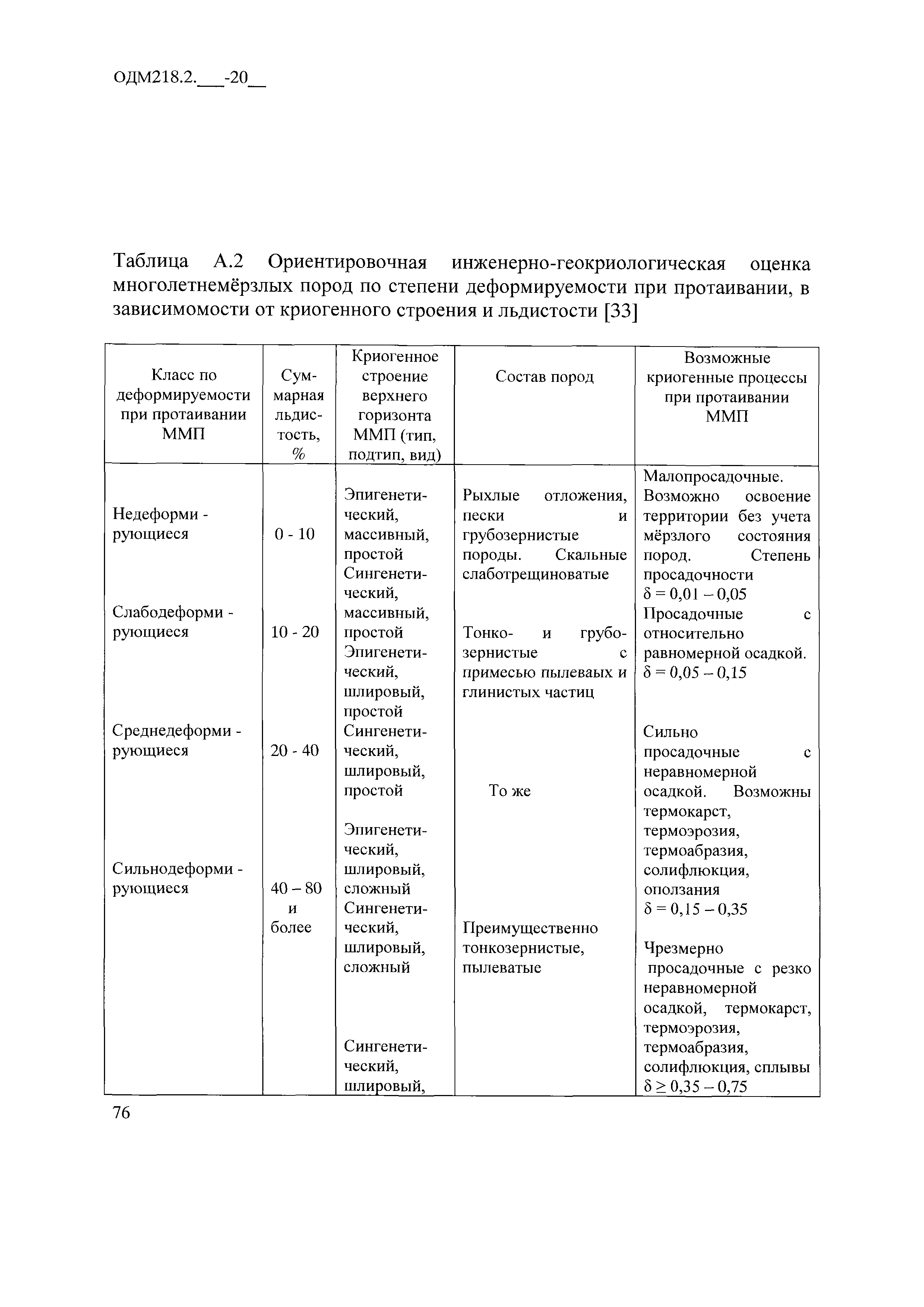 ОДМ 218.2.086-2019