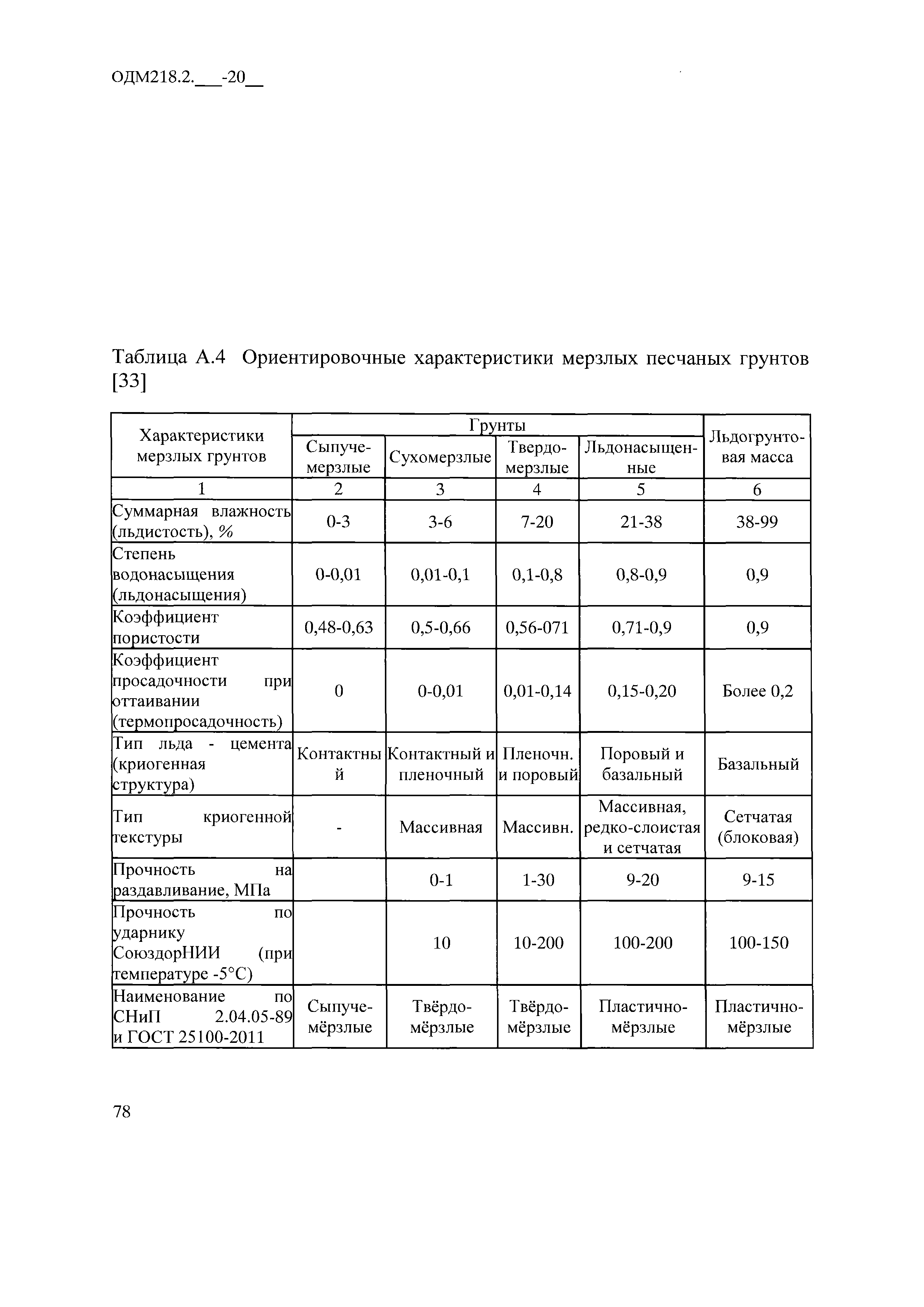 ОДМ 218.2.086-2019