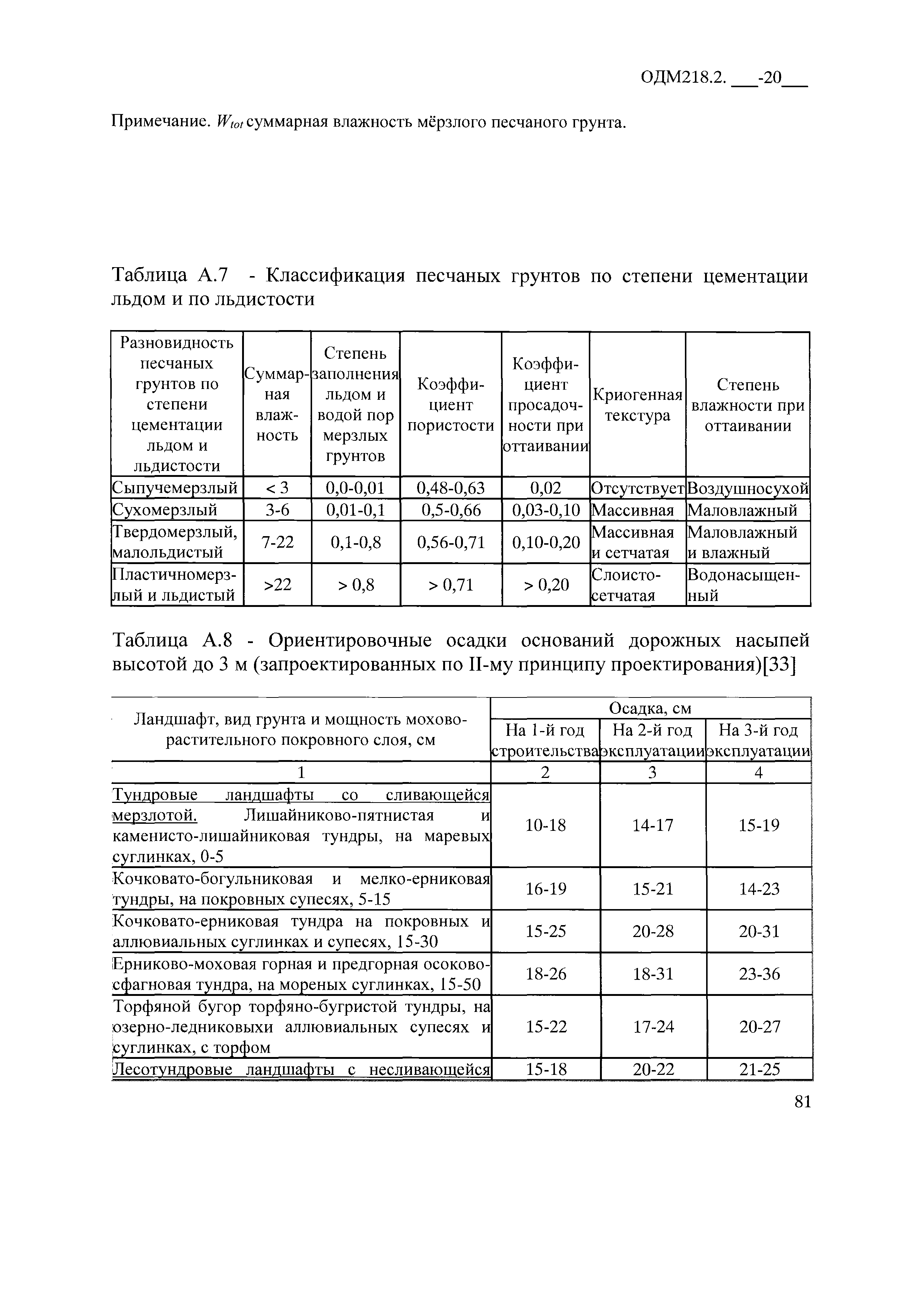 ОДМ 218.2.086-2019