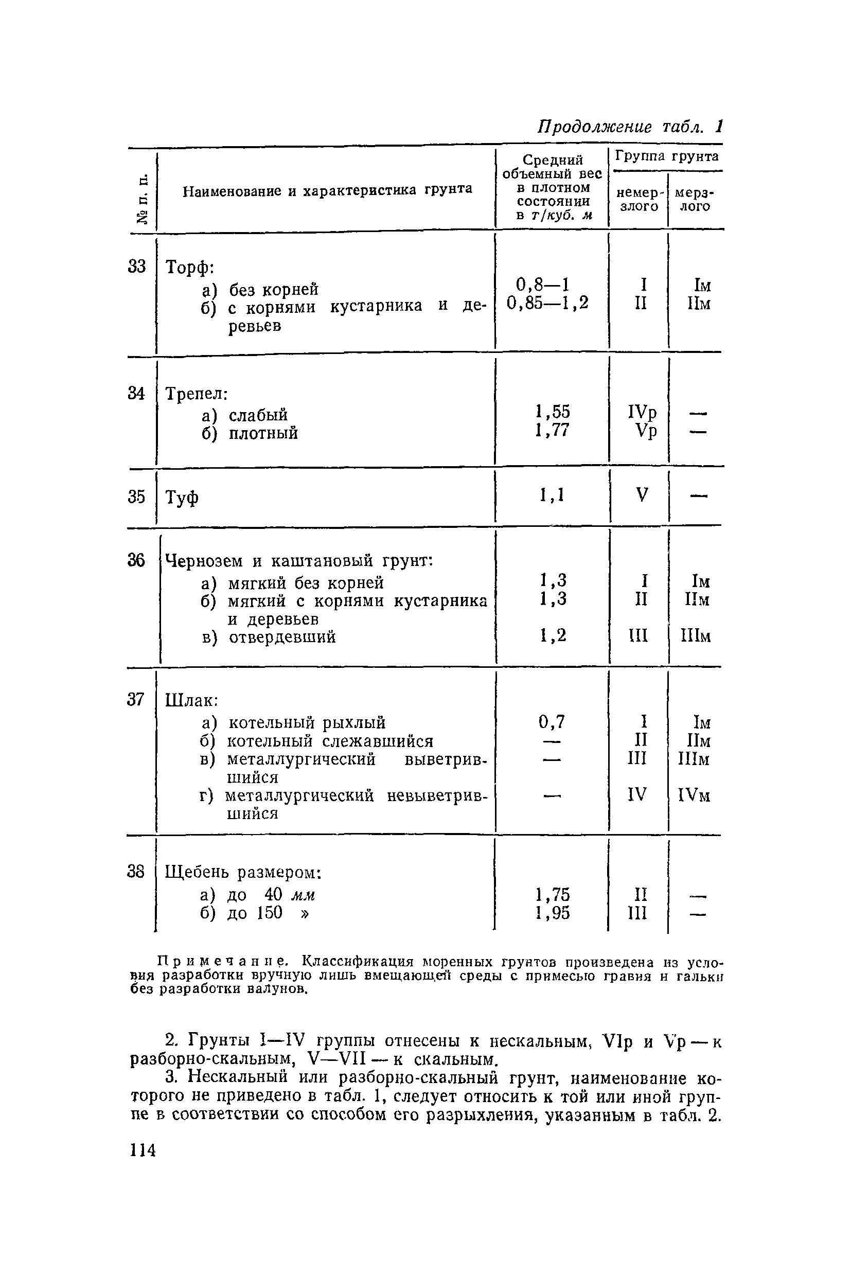 ЕНиР 2-1