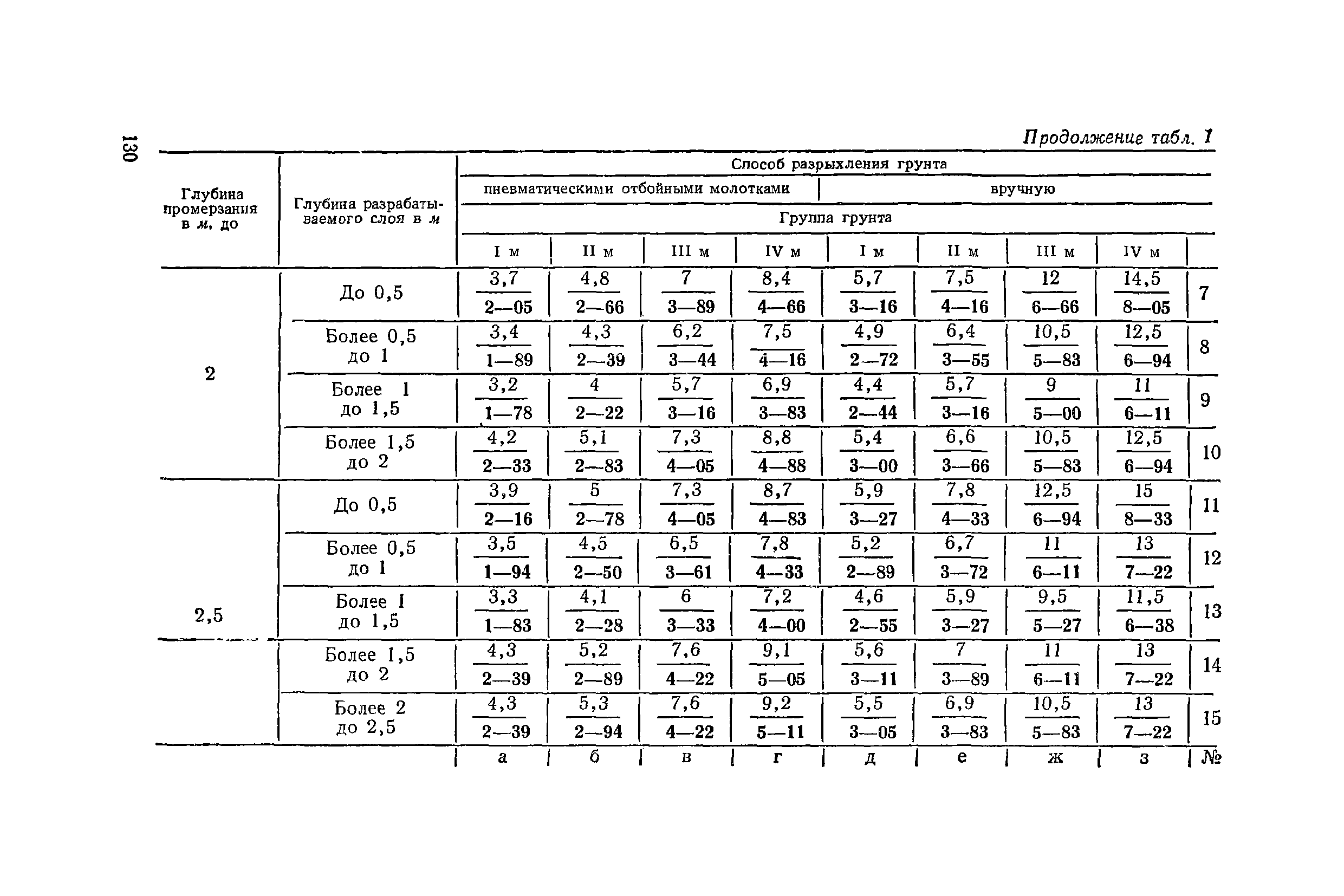 ЕНиР 2-1