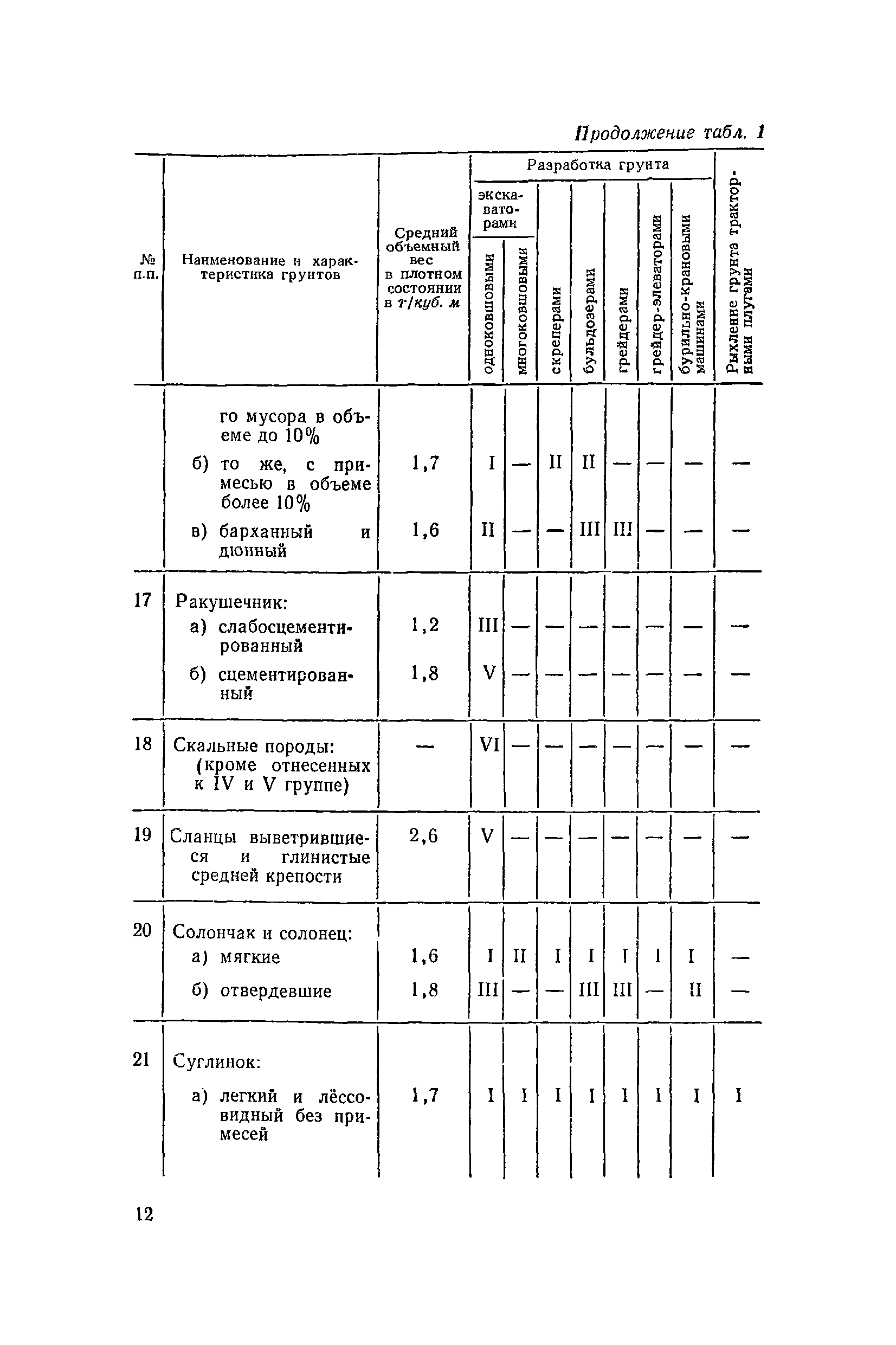 ЕНиР 2-1