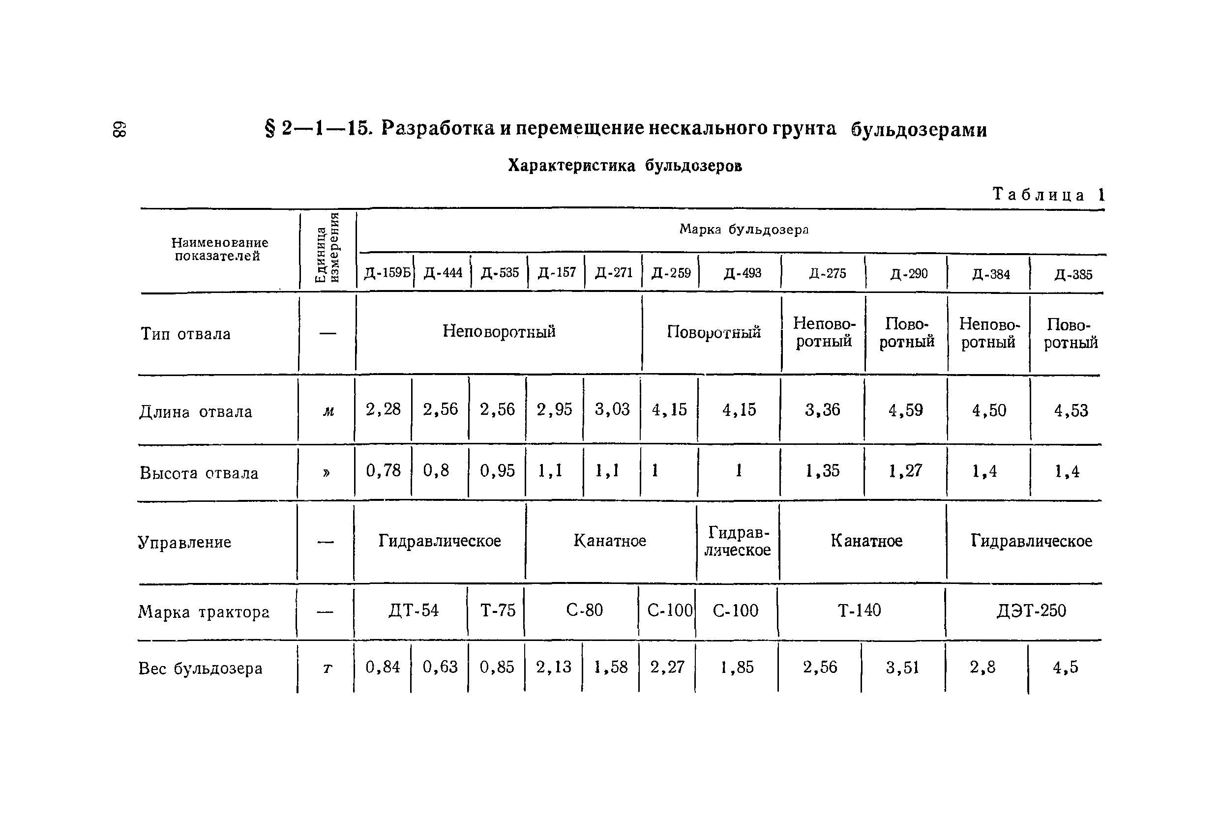 ЕНиР 2-1