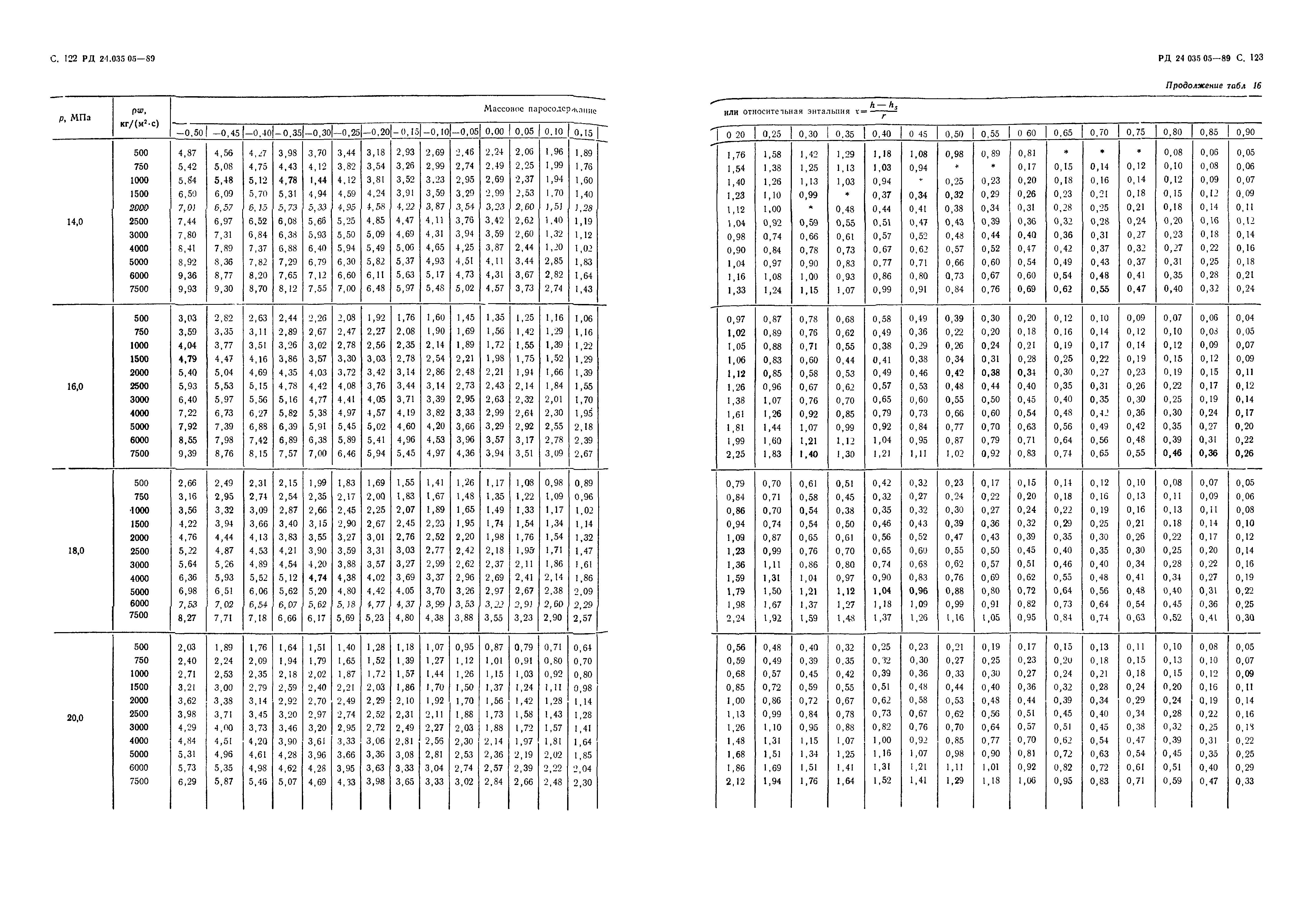 РД 24.035.05-89