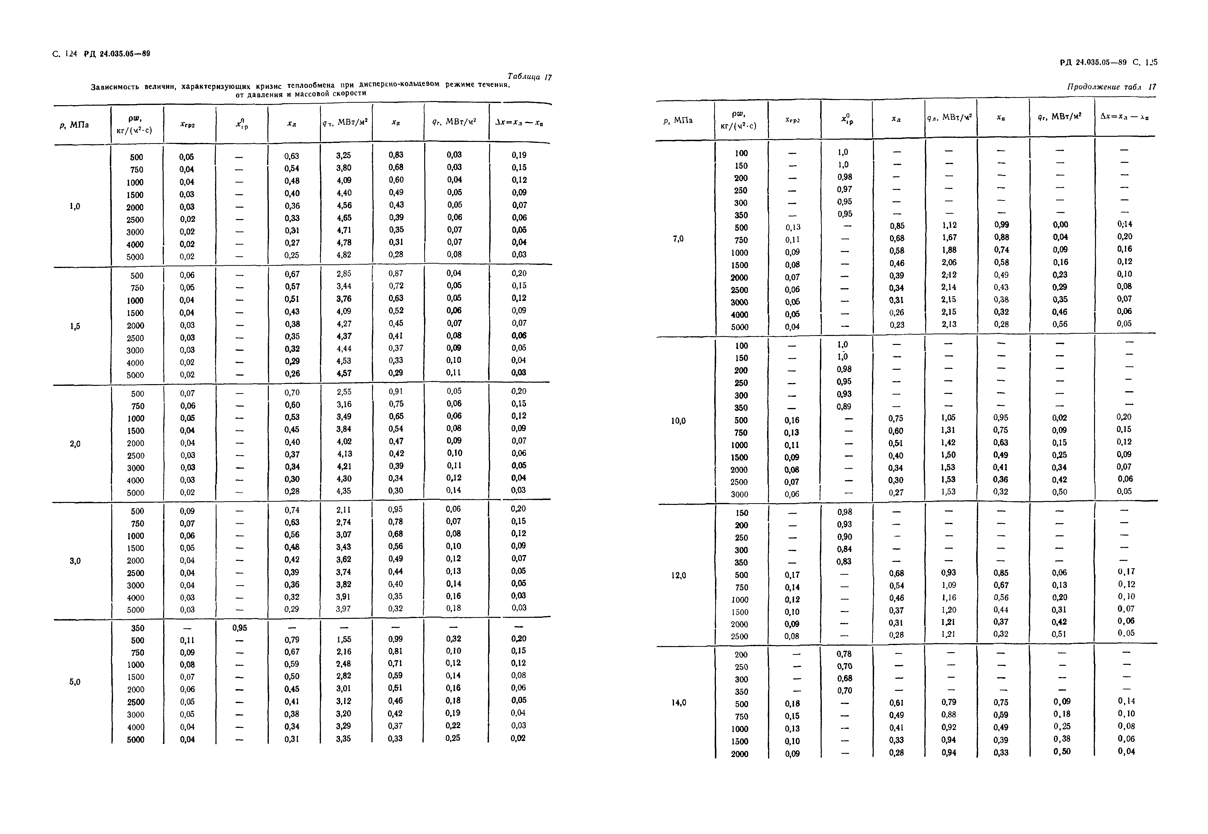 РД 24.035.05-89