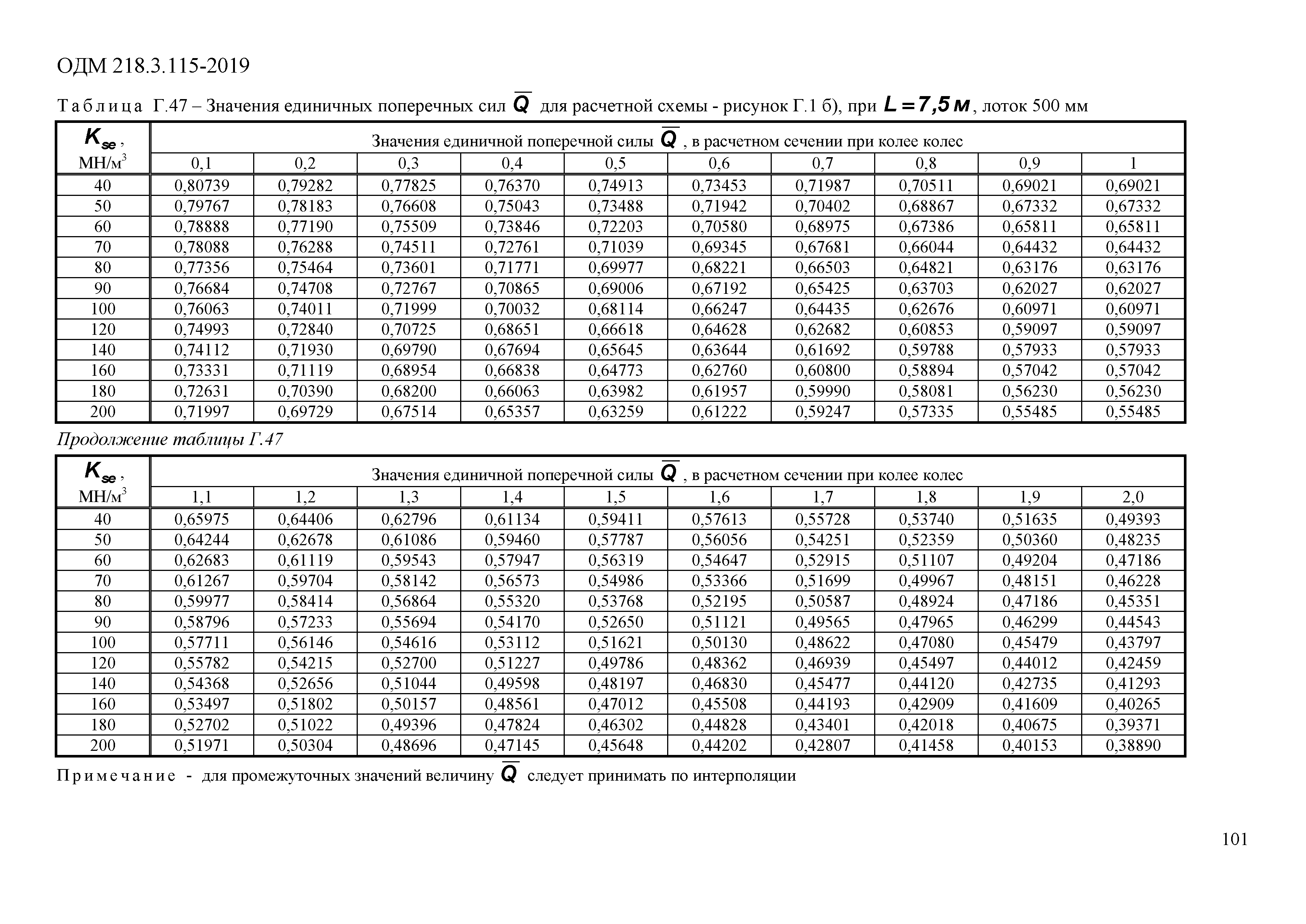 ОДМ 218.3.115-2019