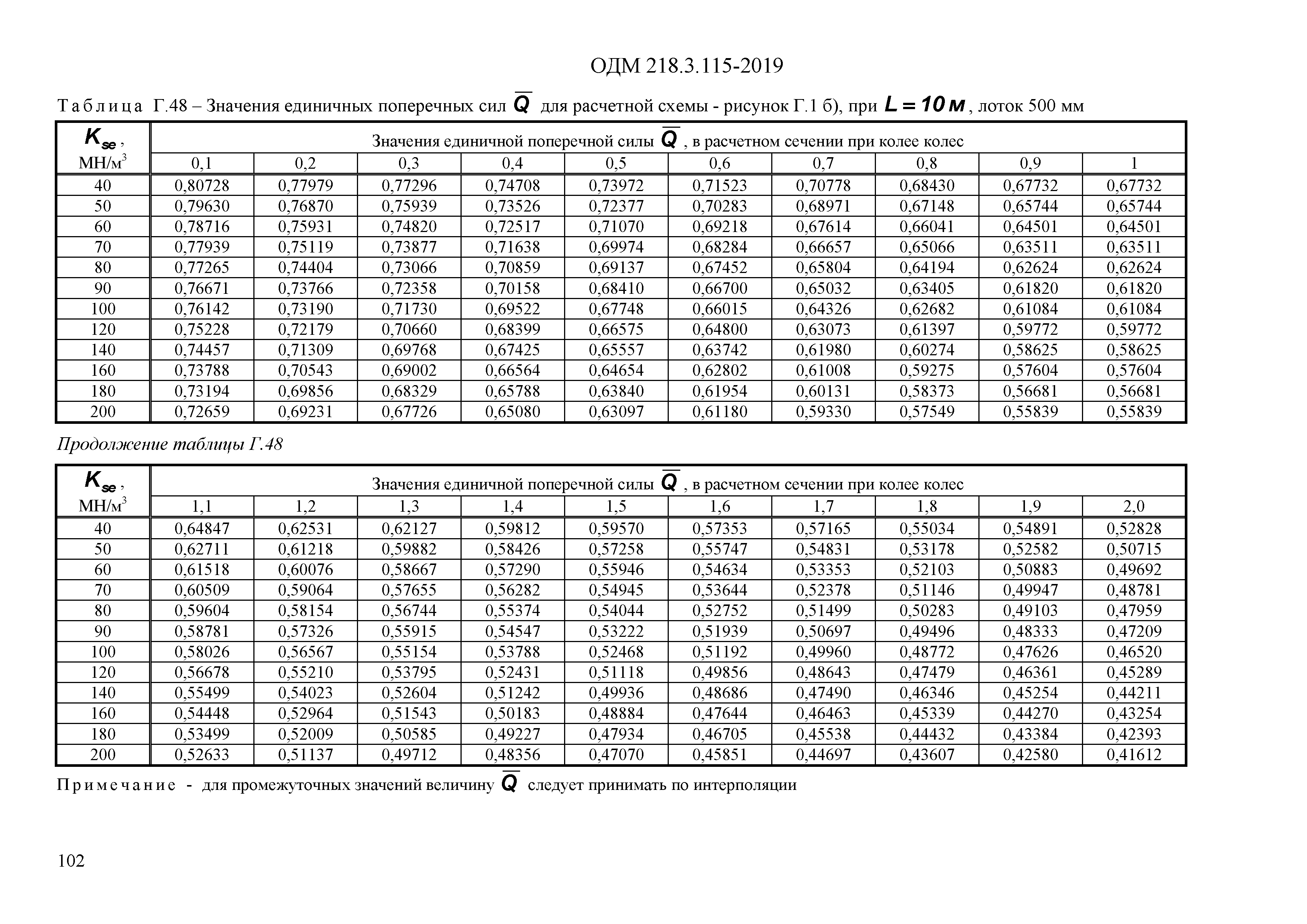 ОДМ 218.3.115-2019