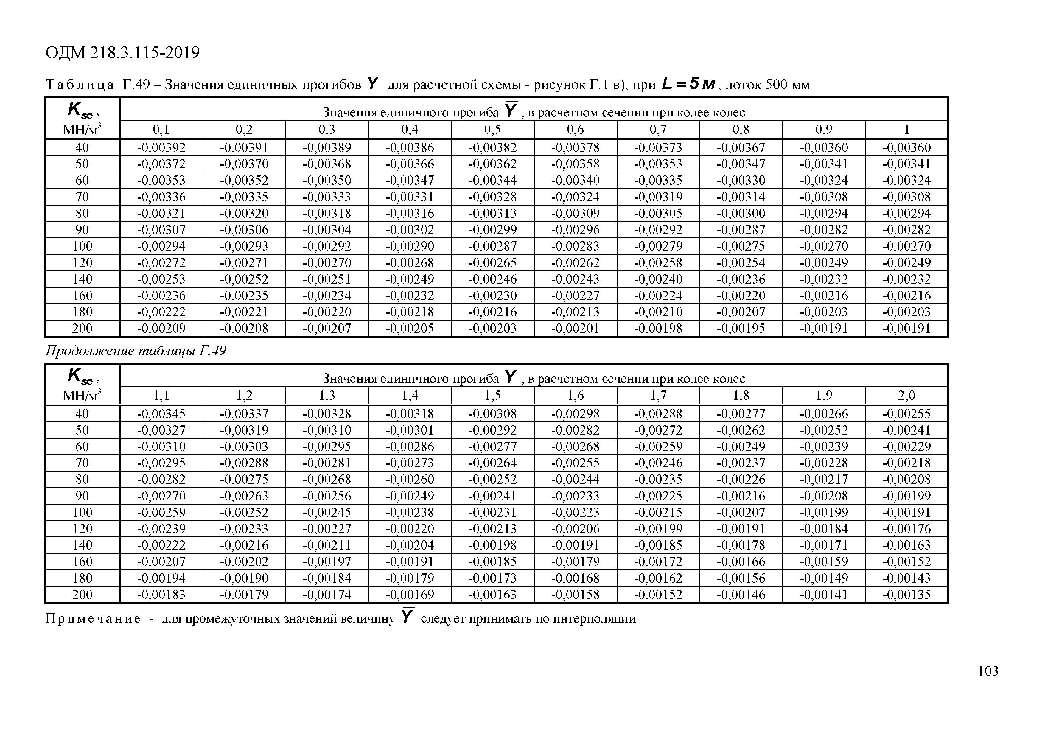 ОДМ 218.3.115-2019