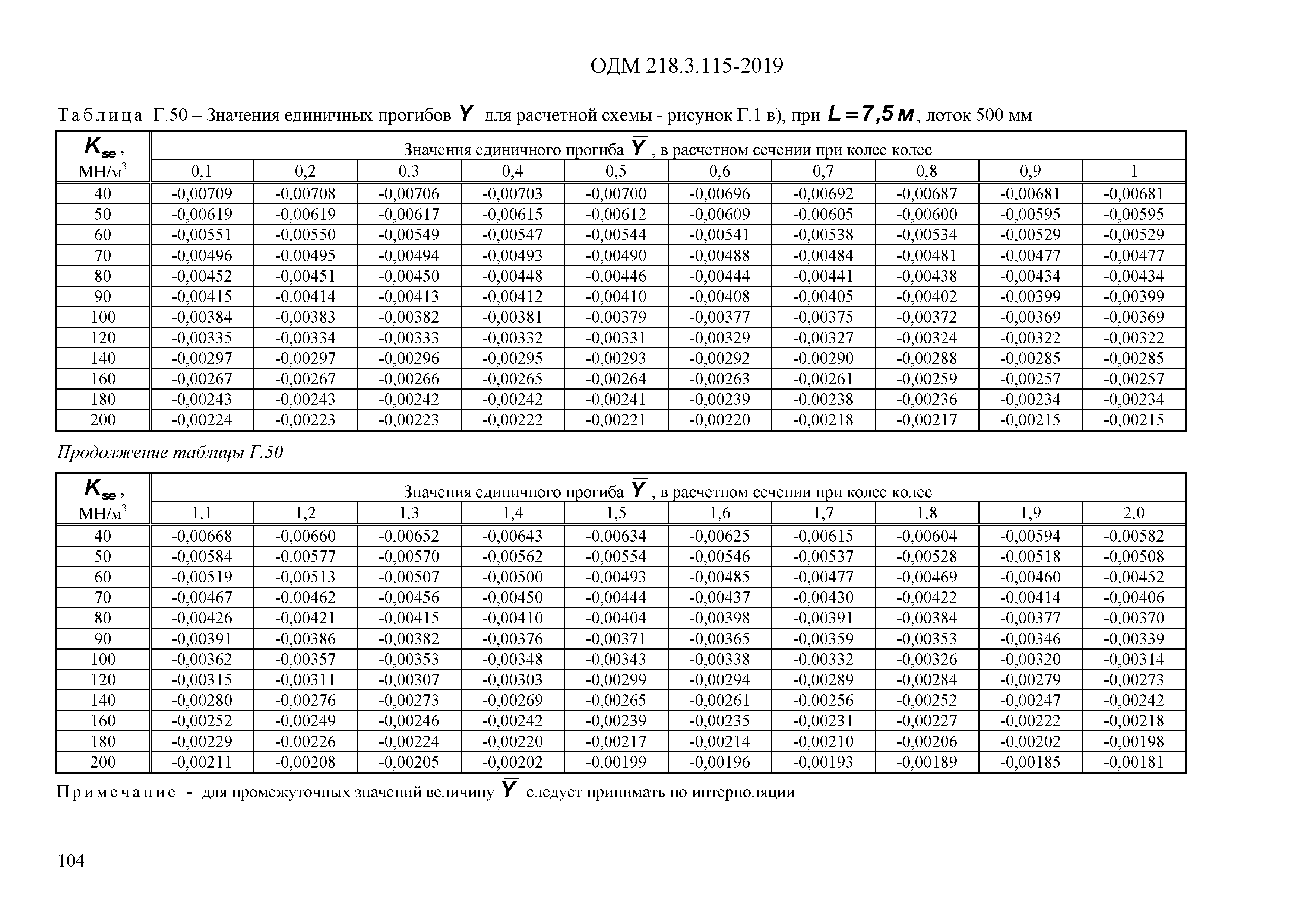 ОДМ 218.3.115-2019