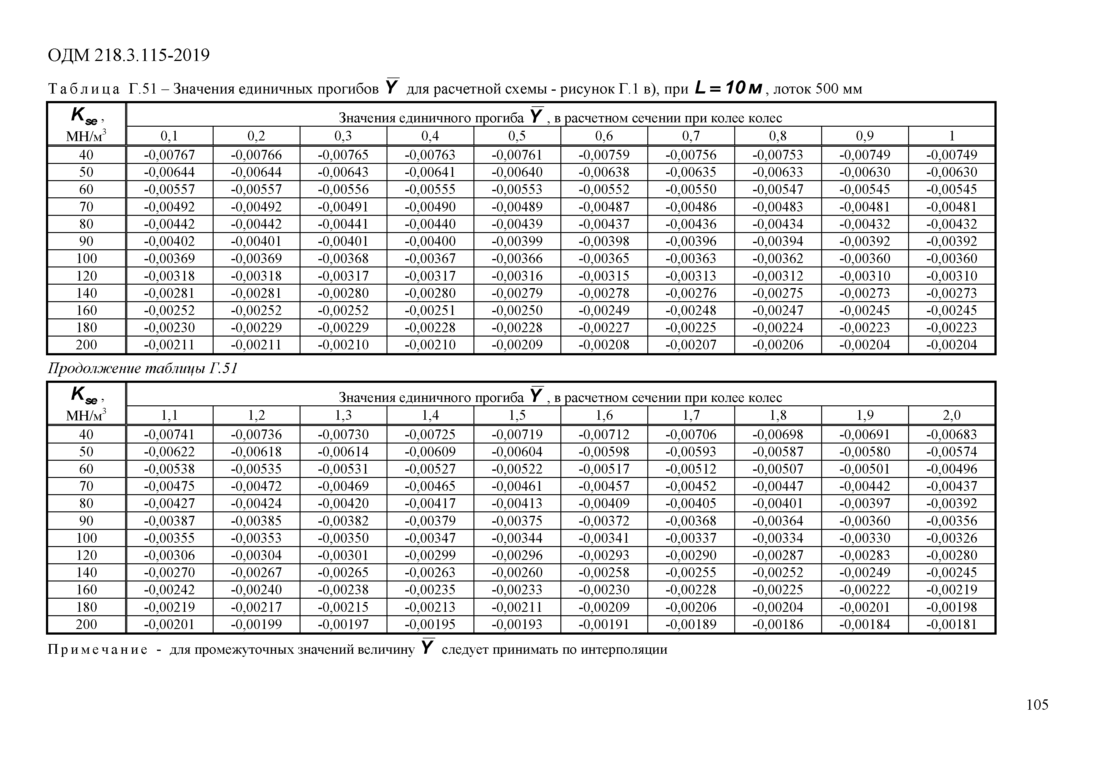 ОДМ 218.3.115-2019