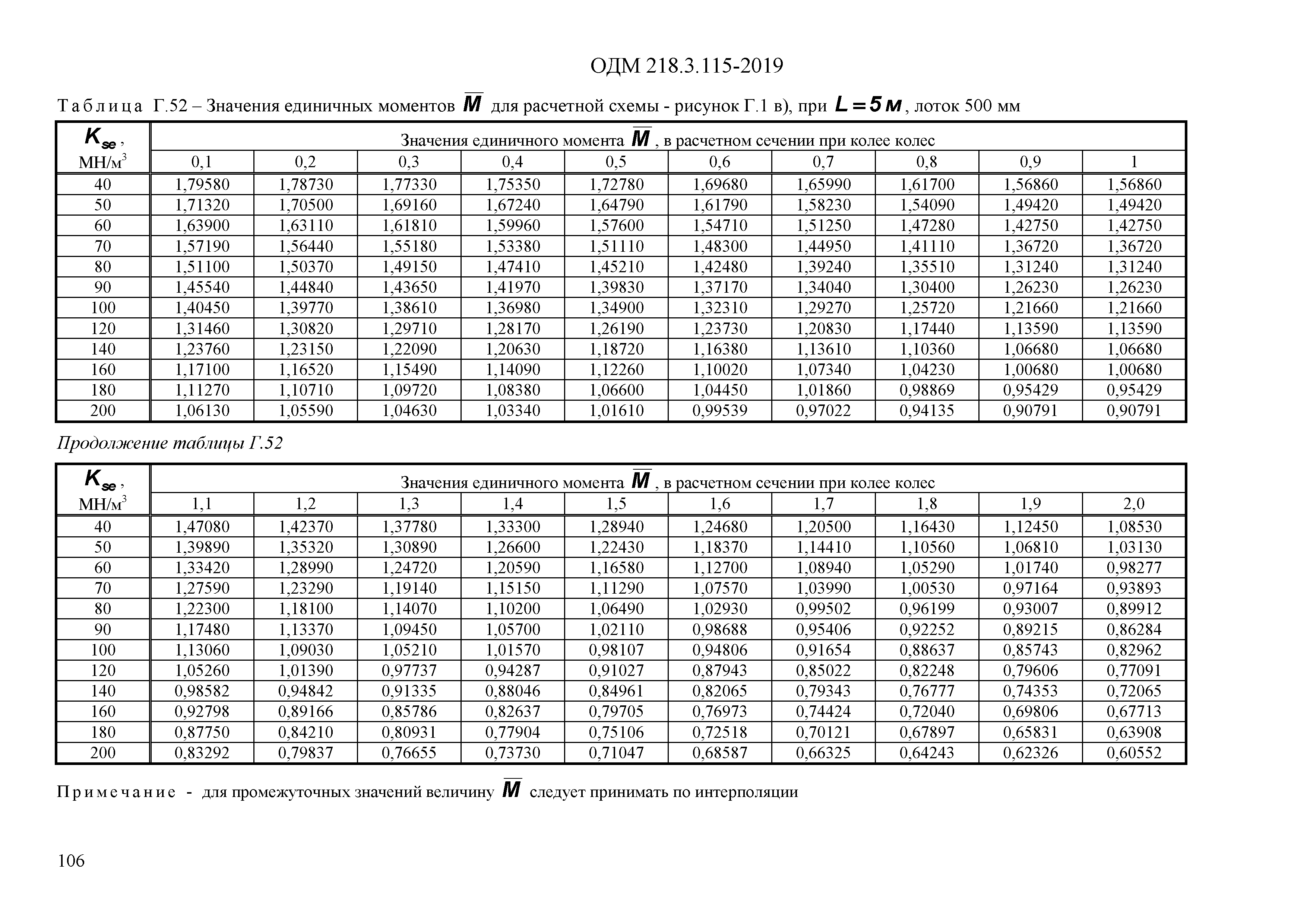 ОДМ 218.3.115-2019