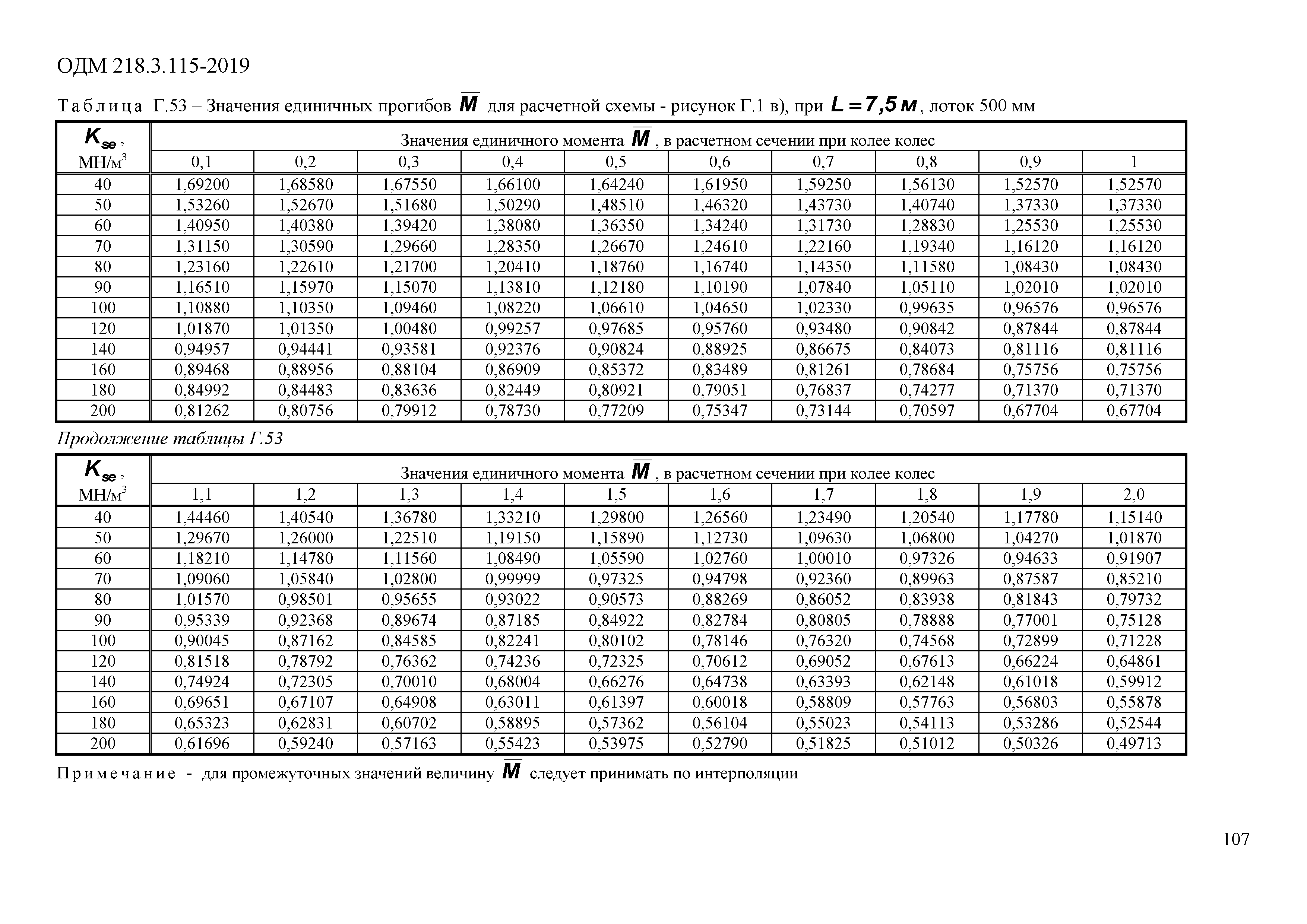 ОДМ 218.3.115-2019