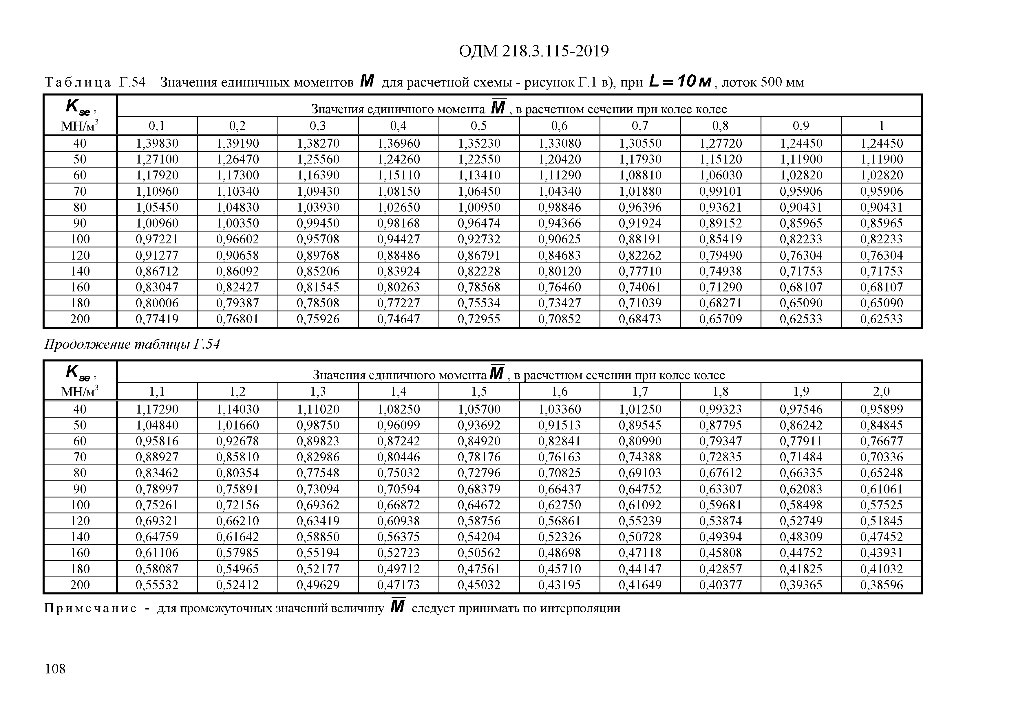 ОДМ 218.3.115-2019