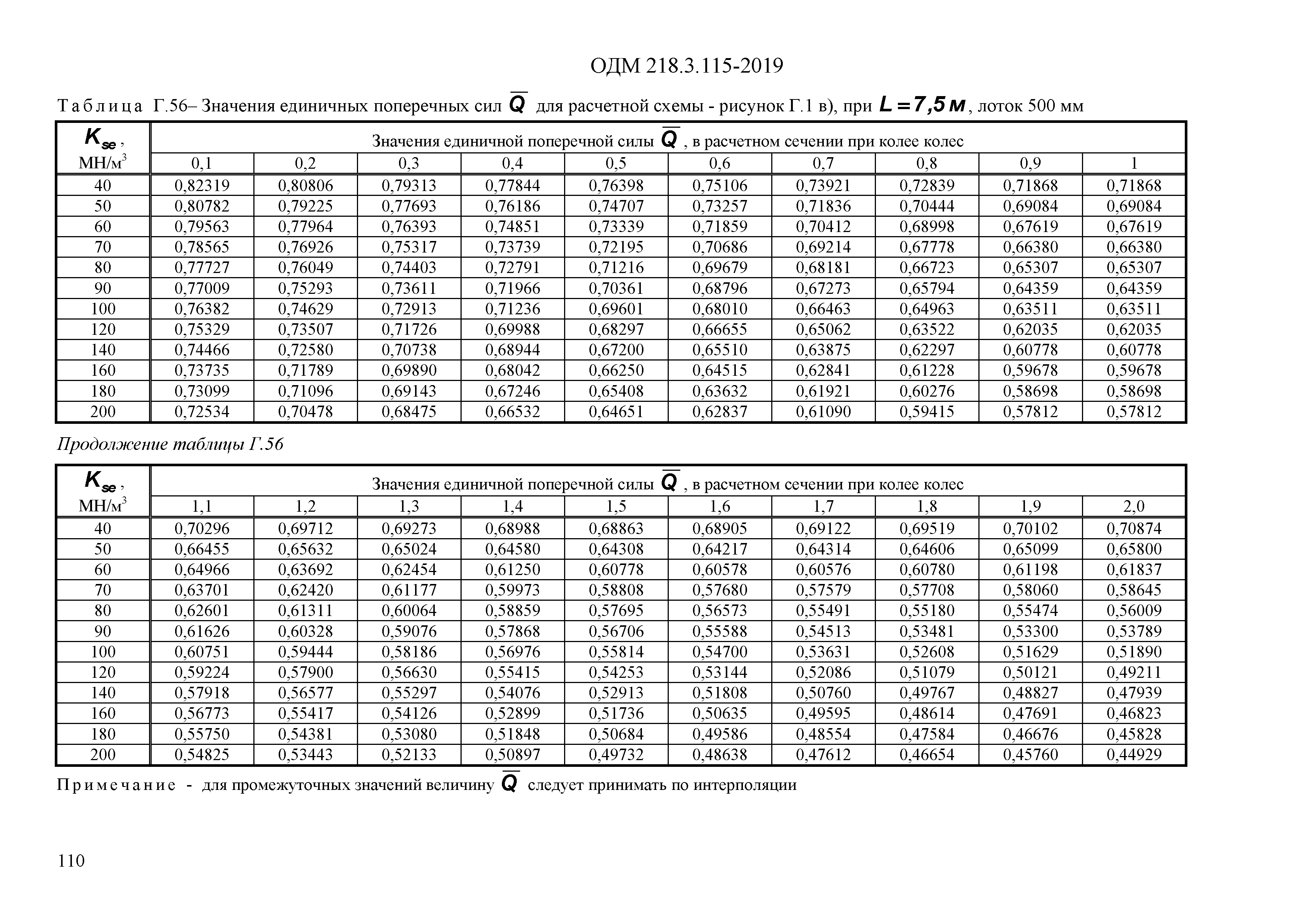 ОДМ 218.3.115-2019