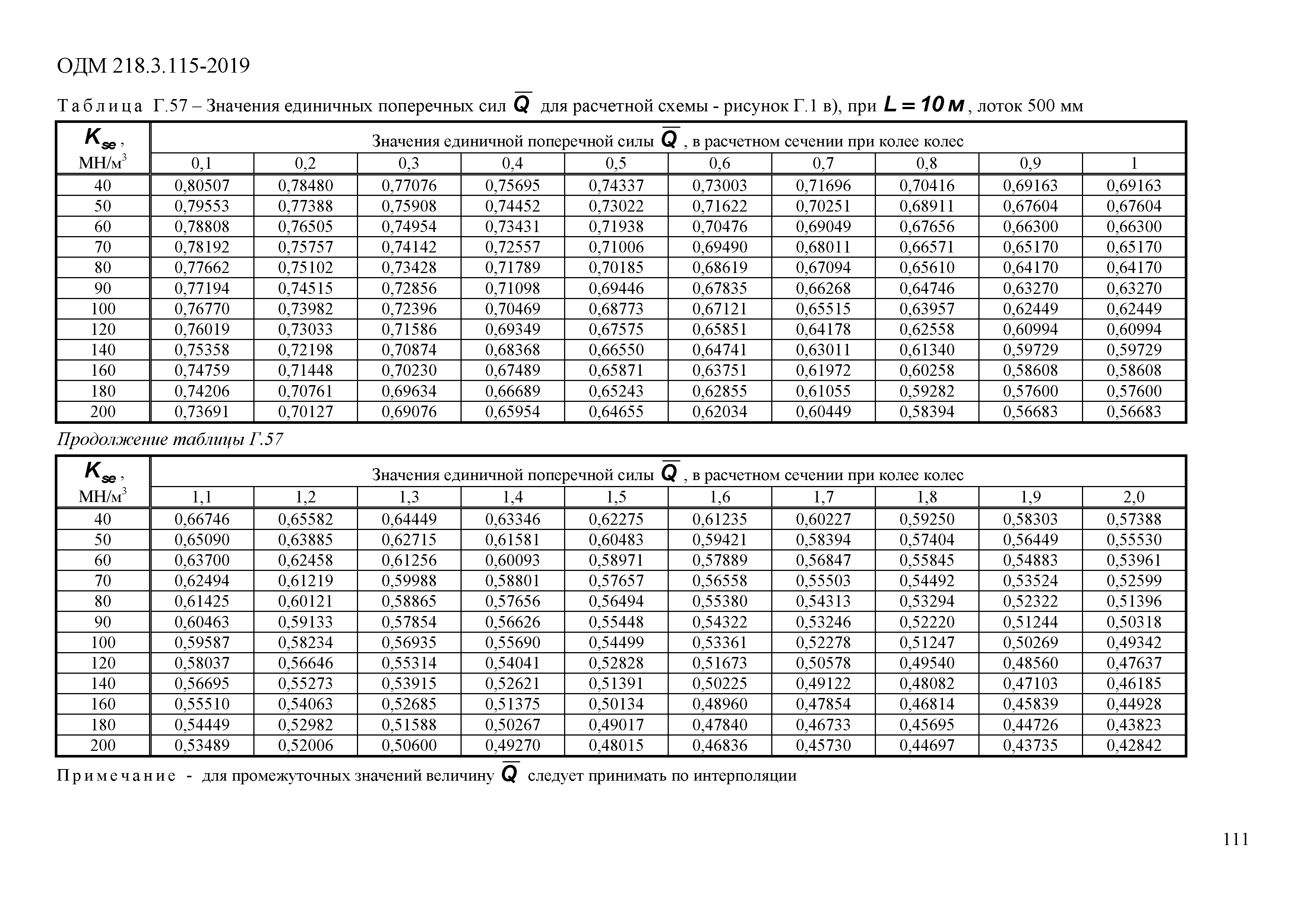 ОДМ 218.3.115-2019