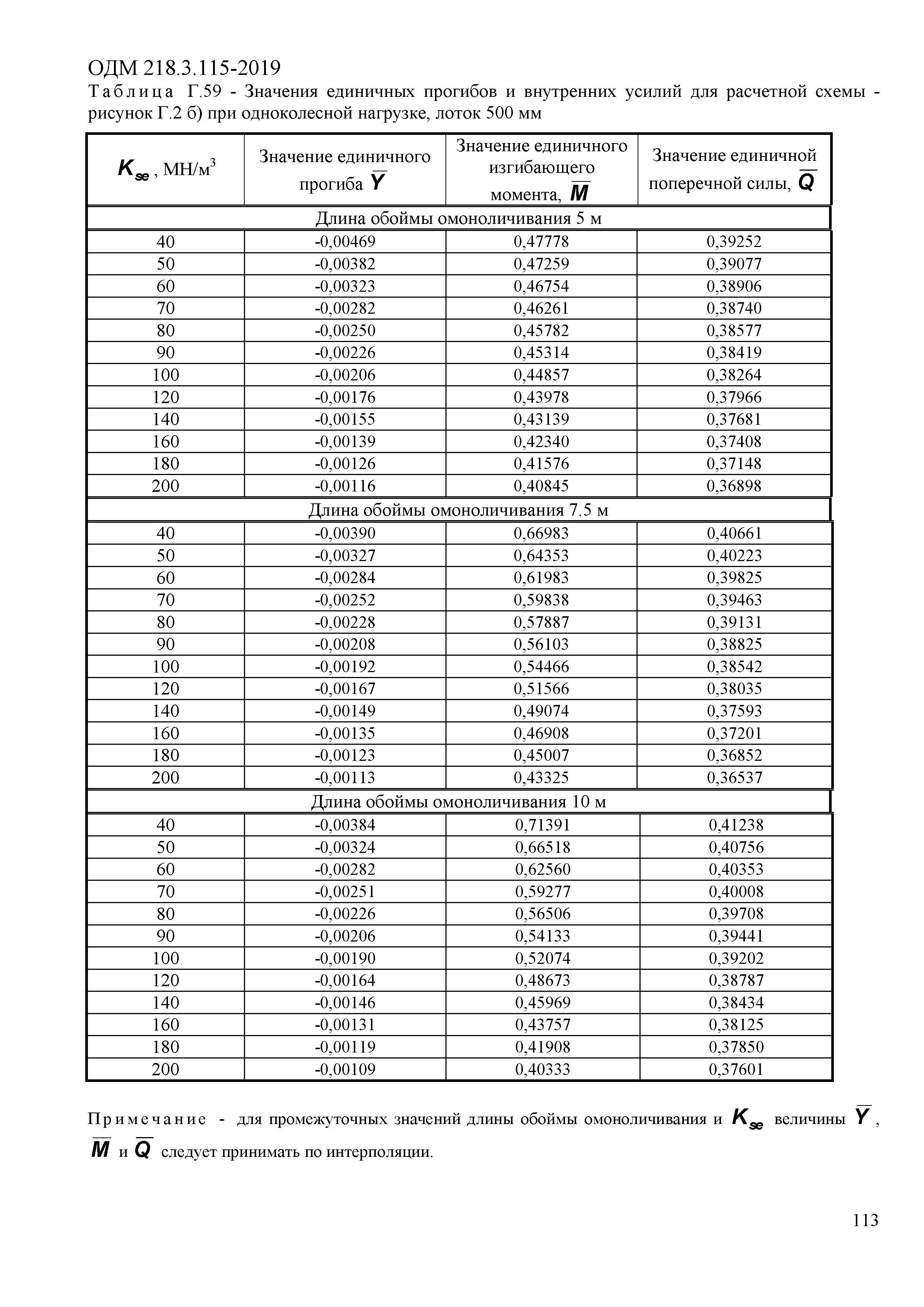 ОДМ 218.3.115-2019