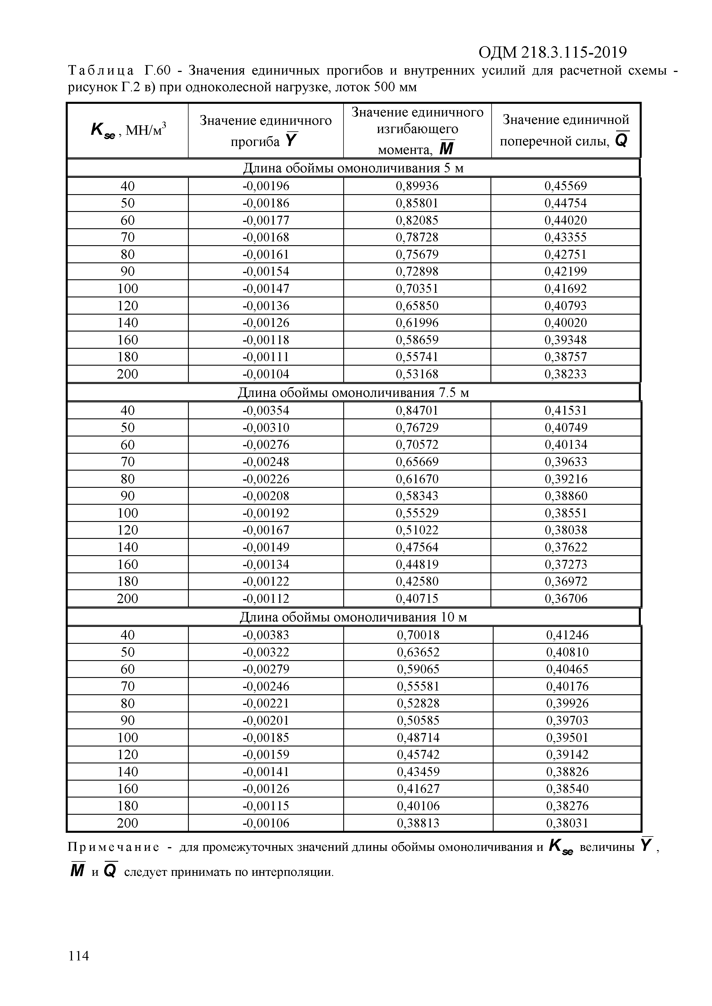 ОДМ 218.3.115-2019