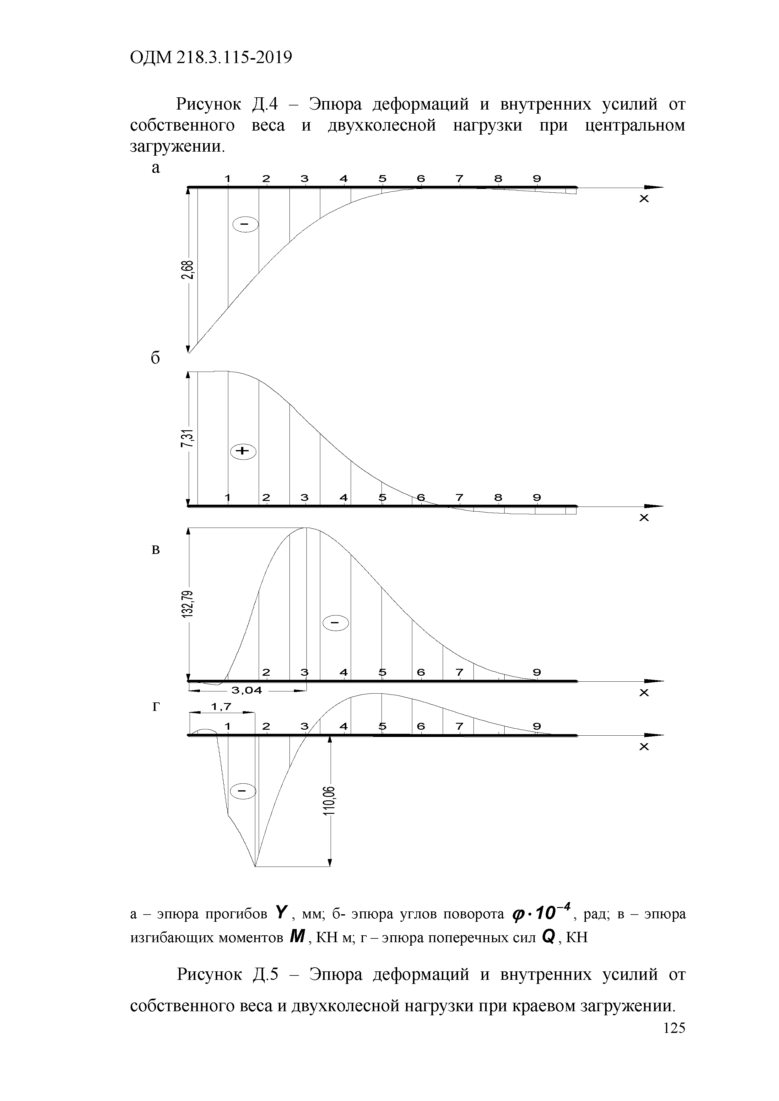 ОДМ 218.3.115-2019