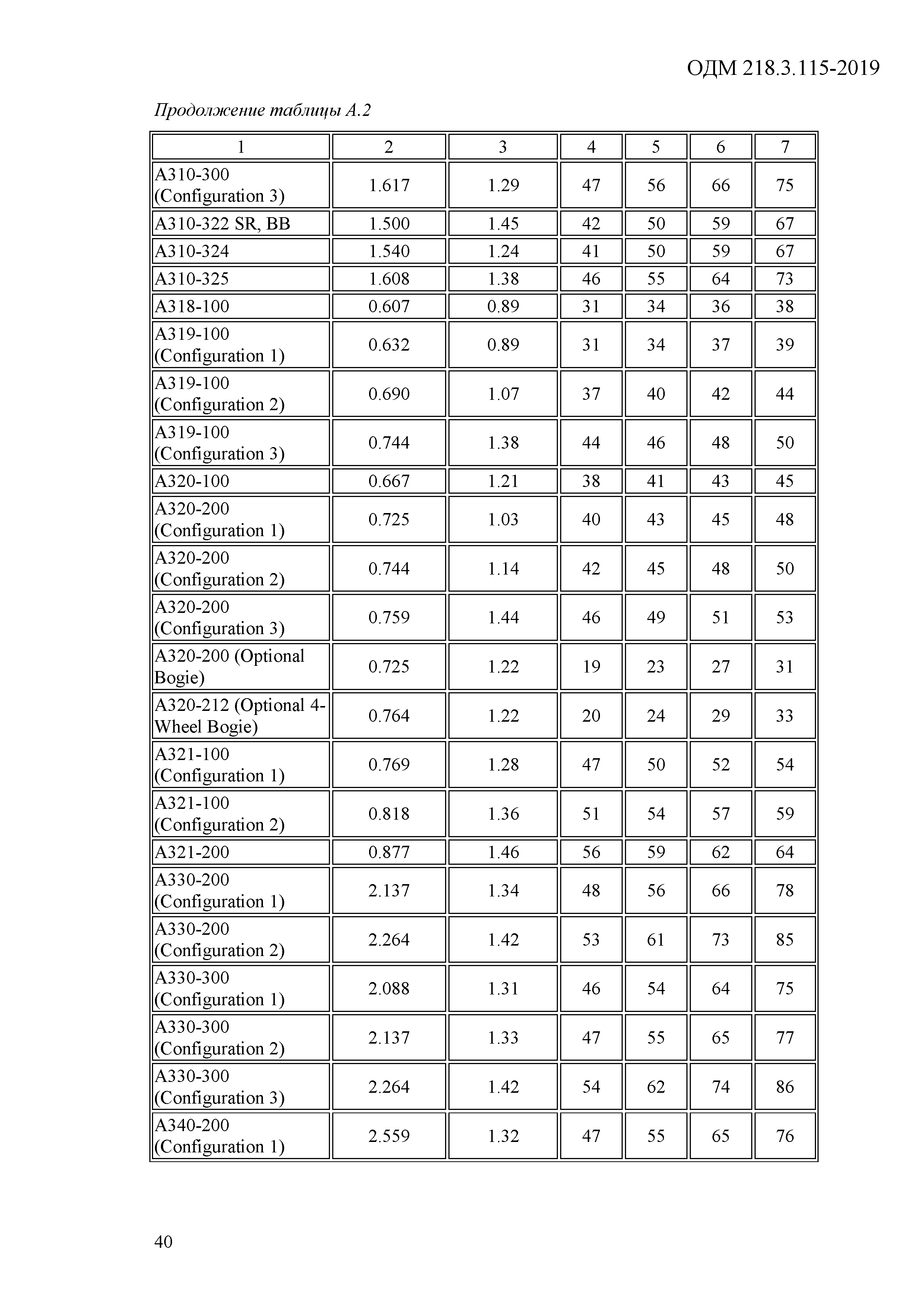 ОДМ 218.3.115-2019