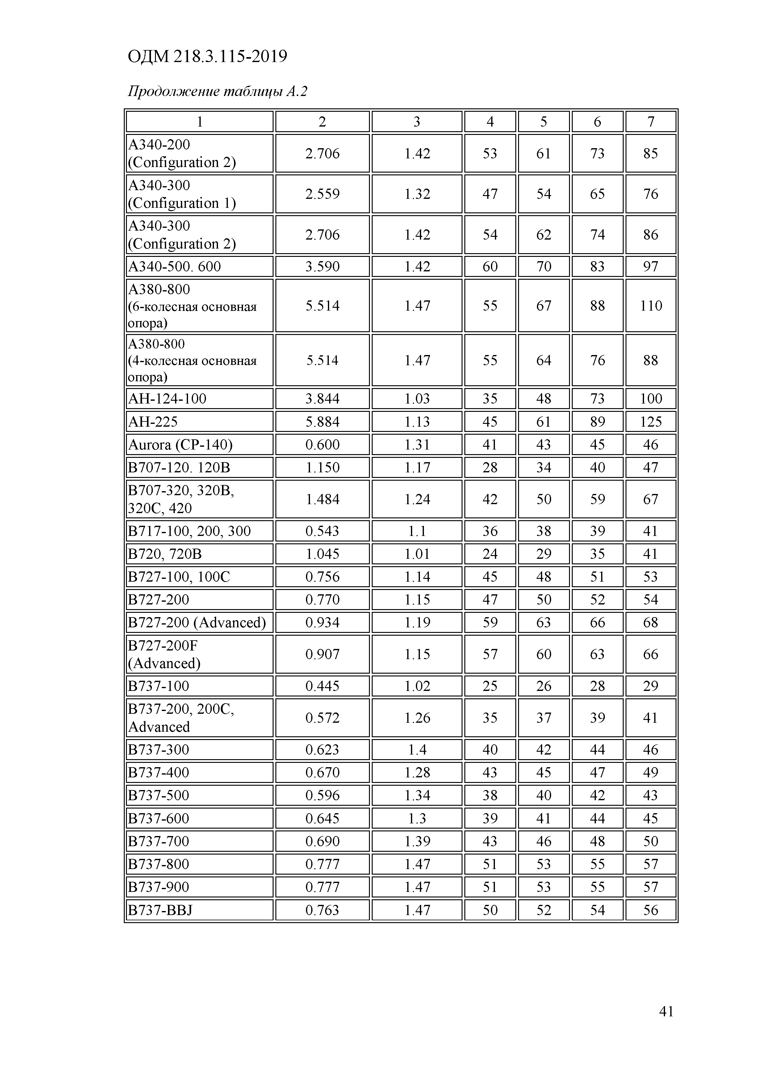 ОДМ 218.3.115-2019