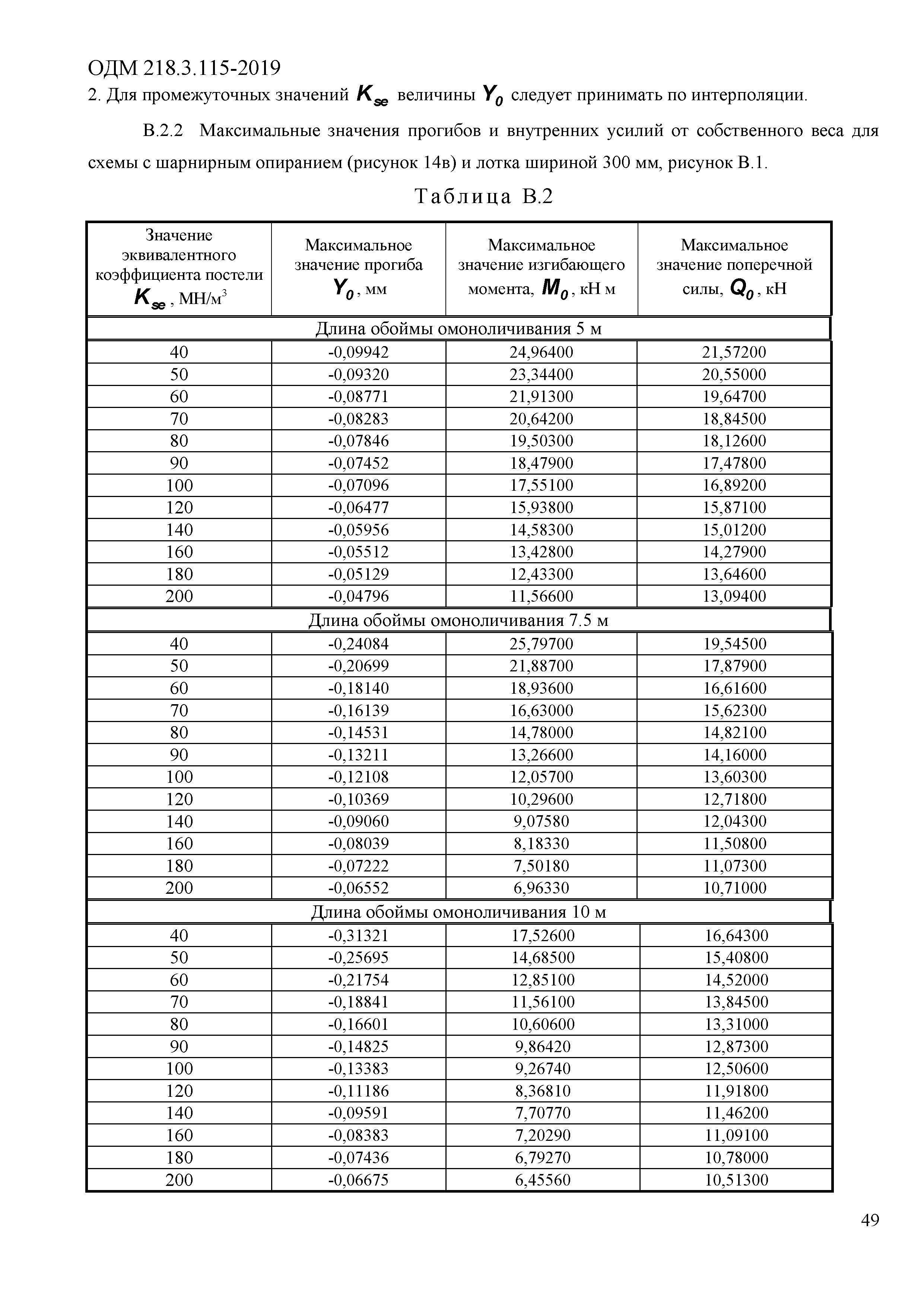 ОДМ 218.3.115-2019