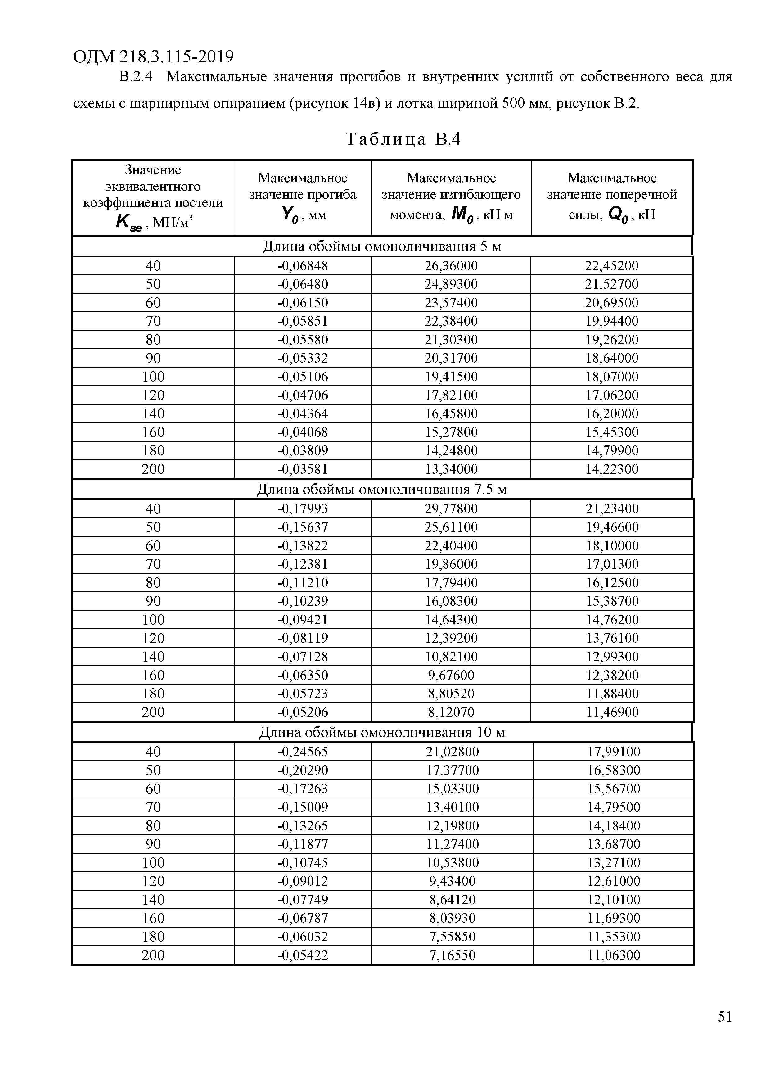 ОДМ 218.3.115-2019