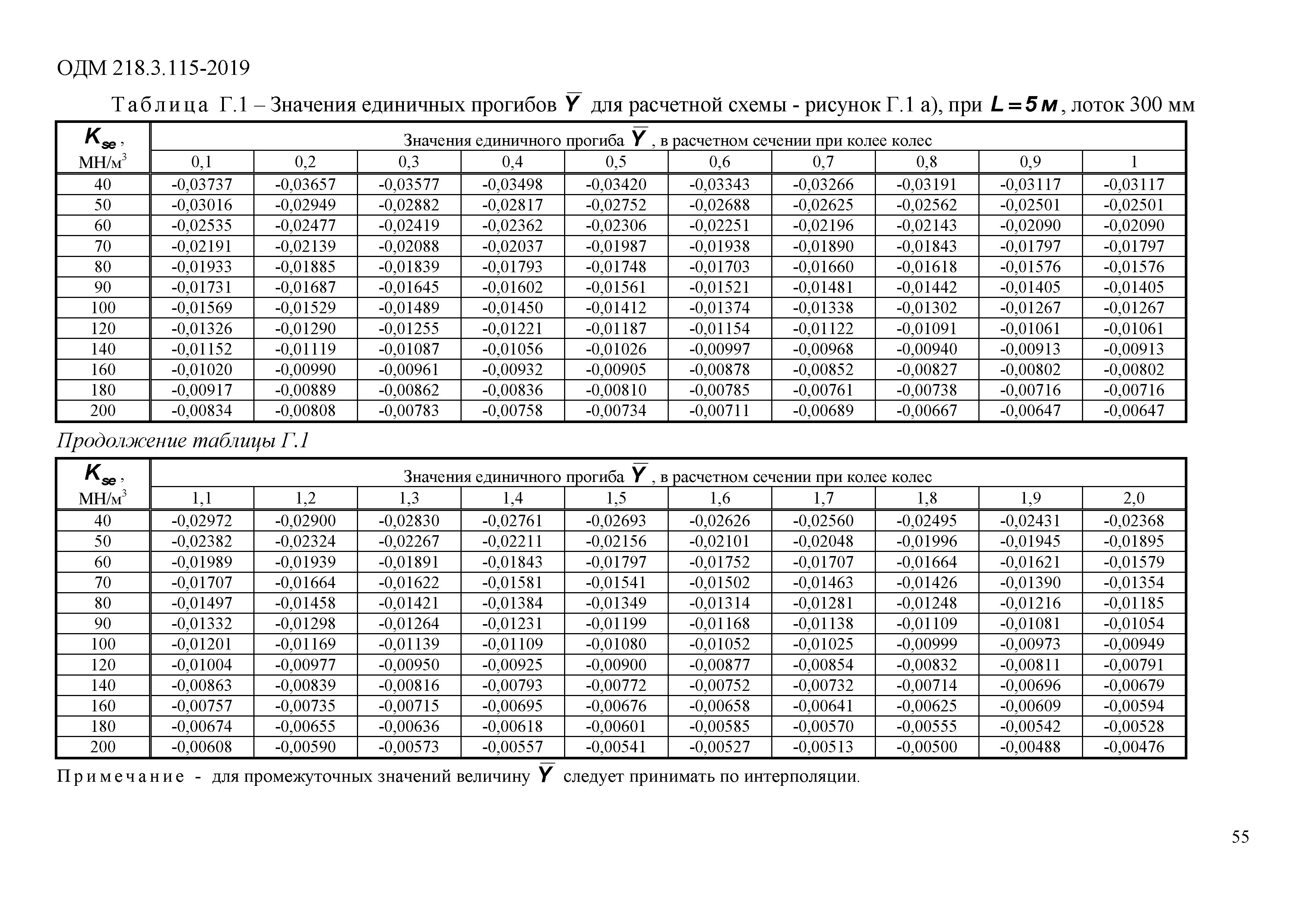 ОДМ 218.3.115-2019