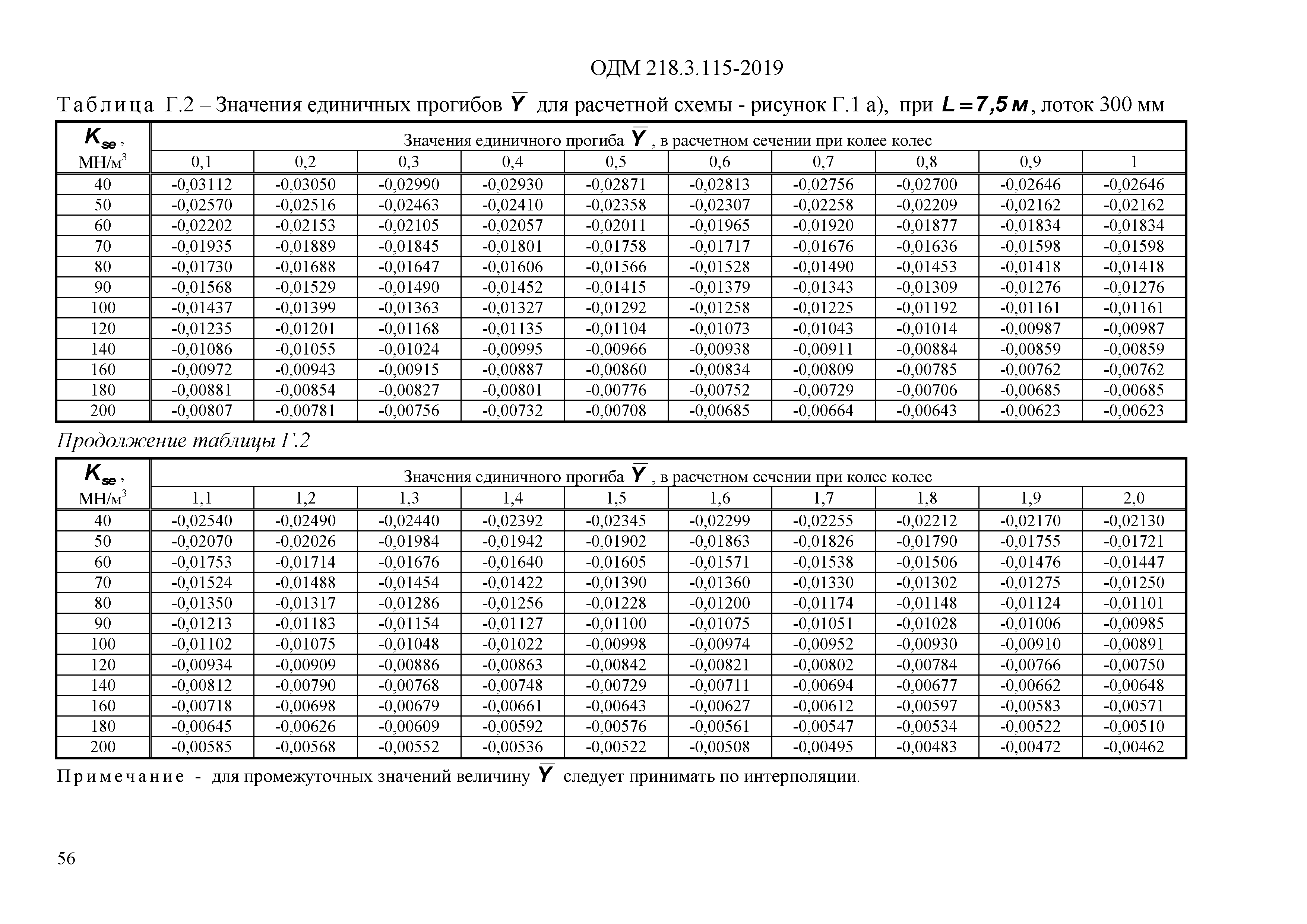 ОДМ 218.3.115-2019