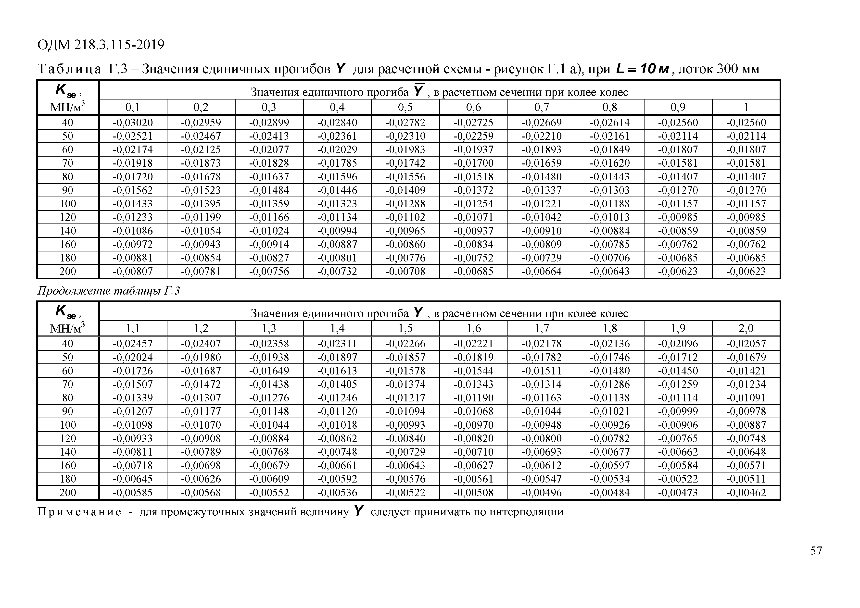 ОДМ 218.3.115-2019