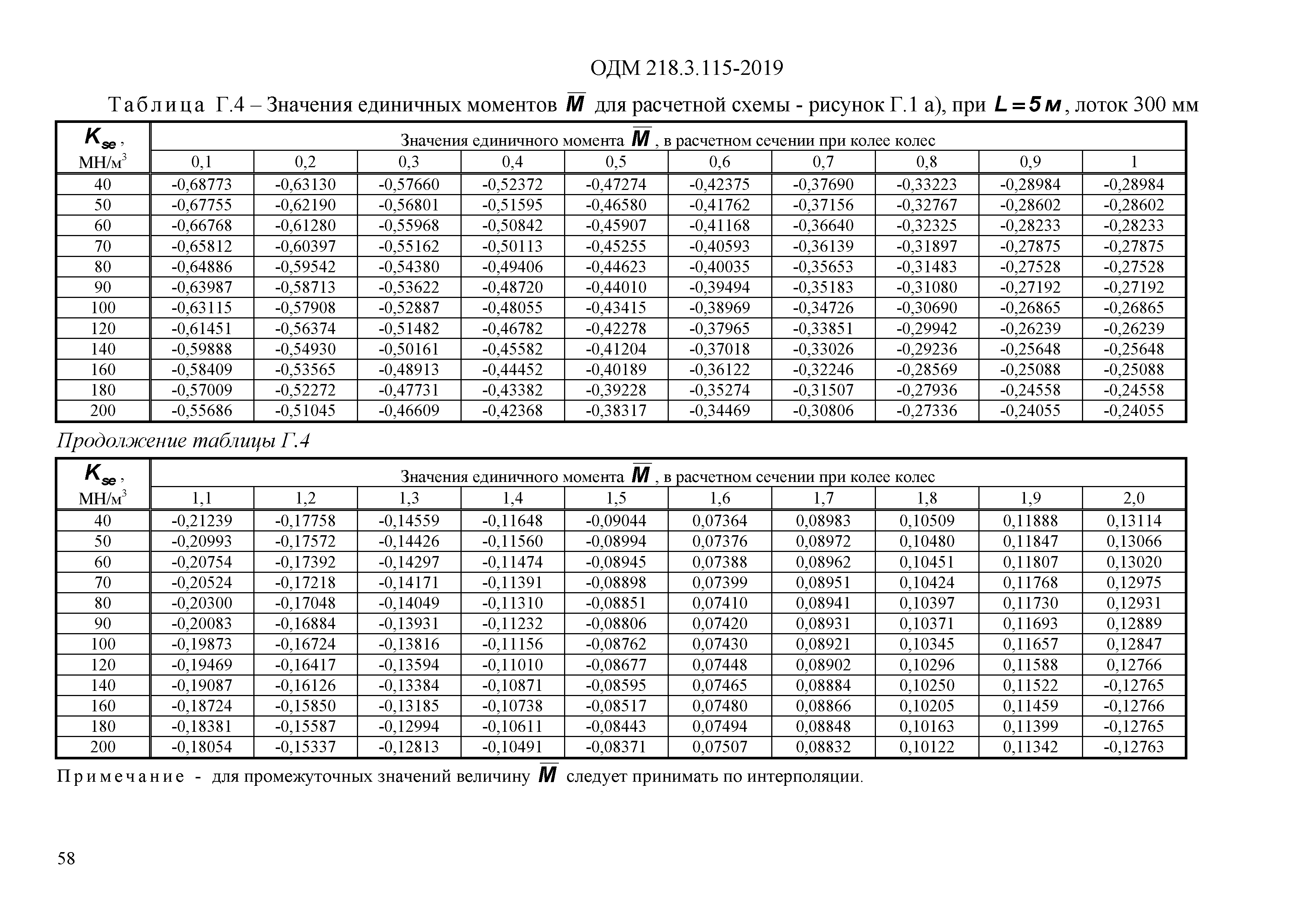 ОДМ 218.3.115-2019