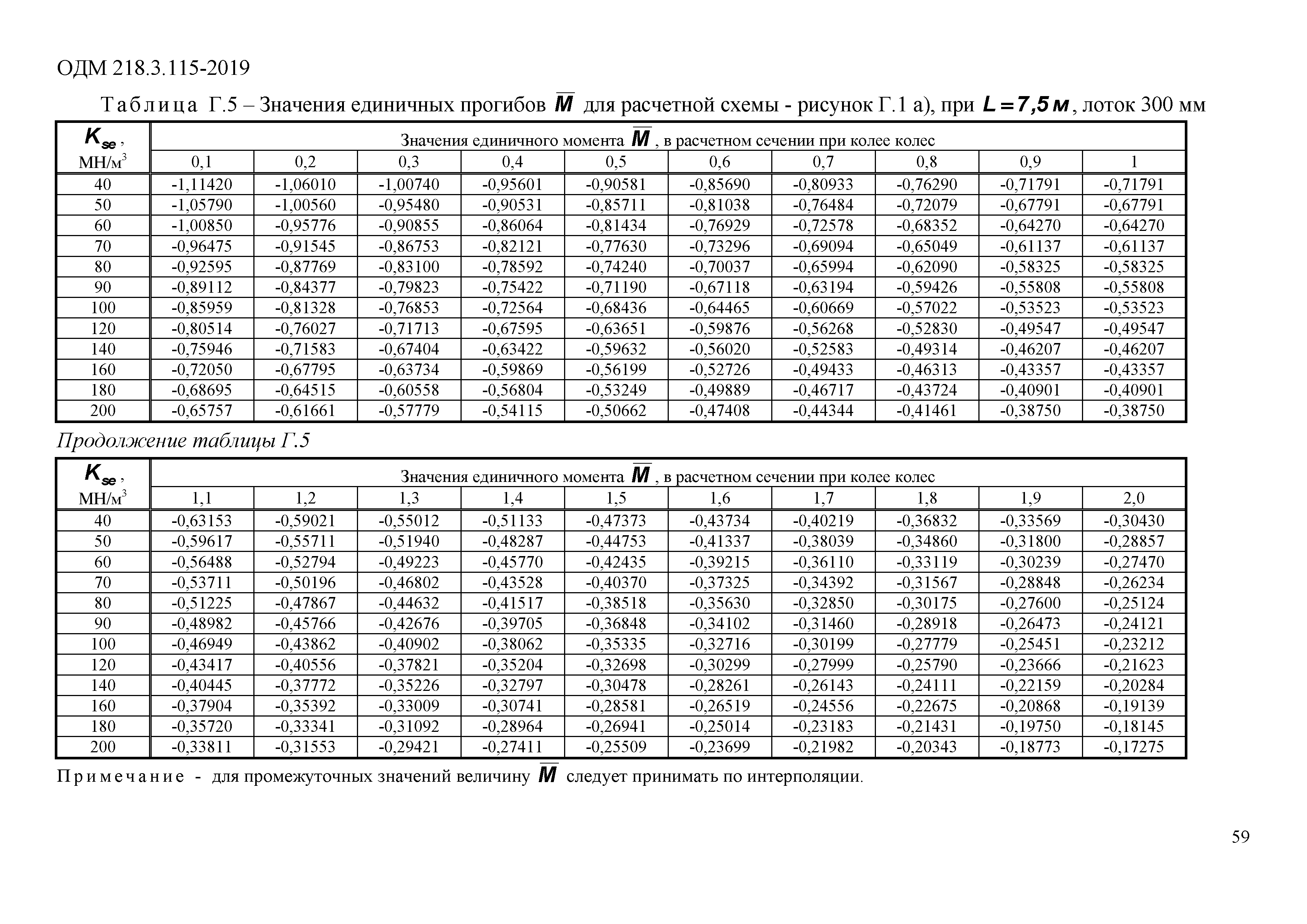 ОДМ 218.3.115-2019