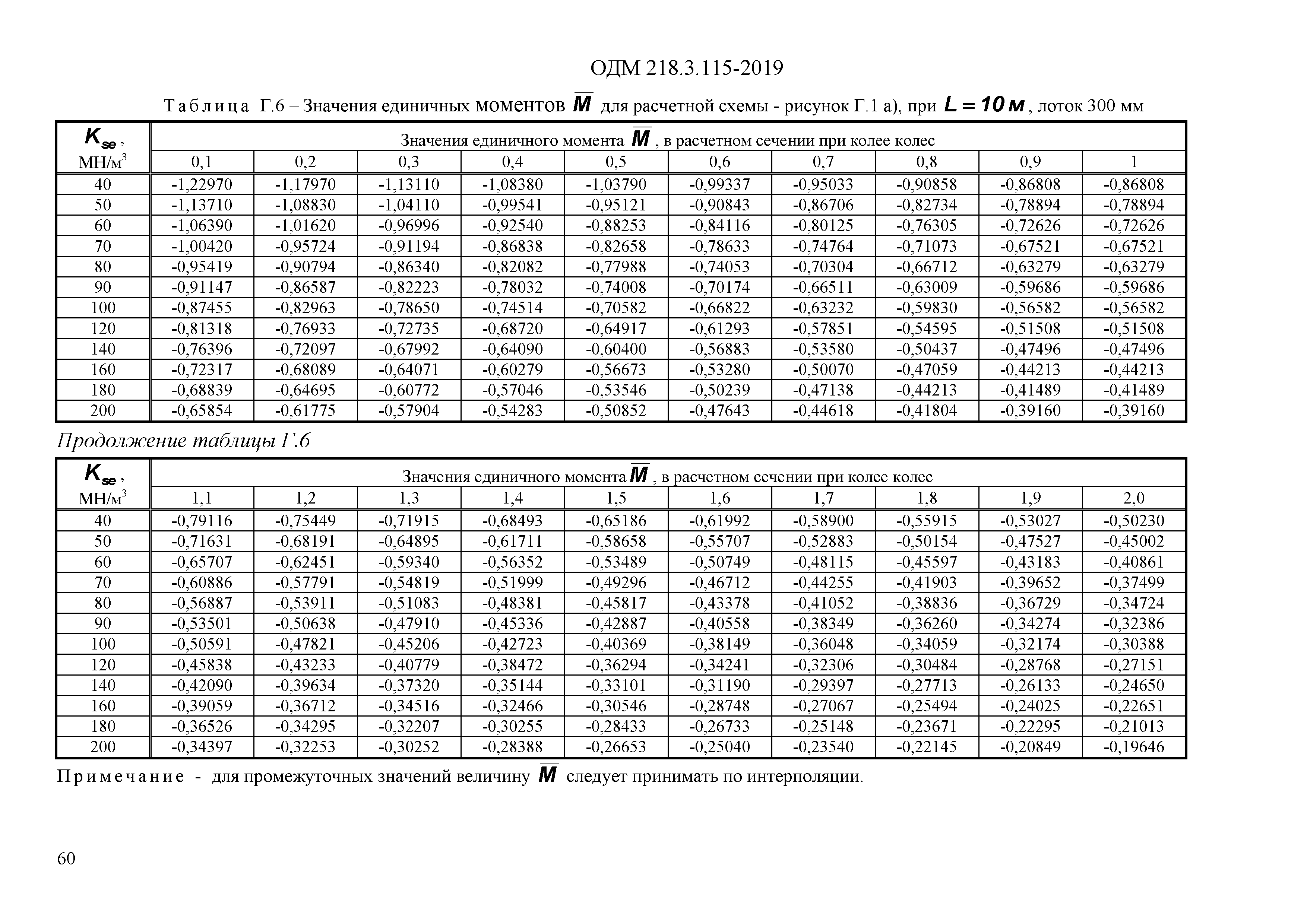 ОДМ 218.3.115-2019