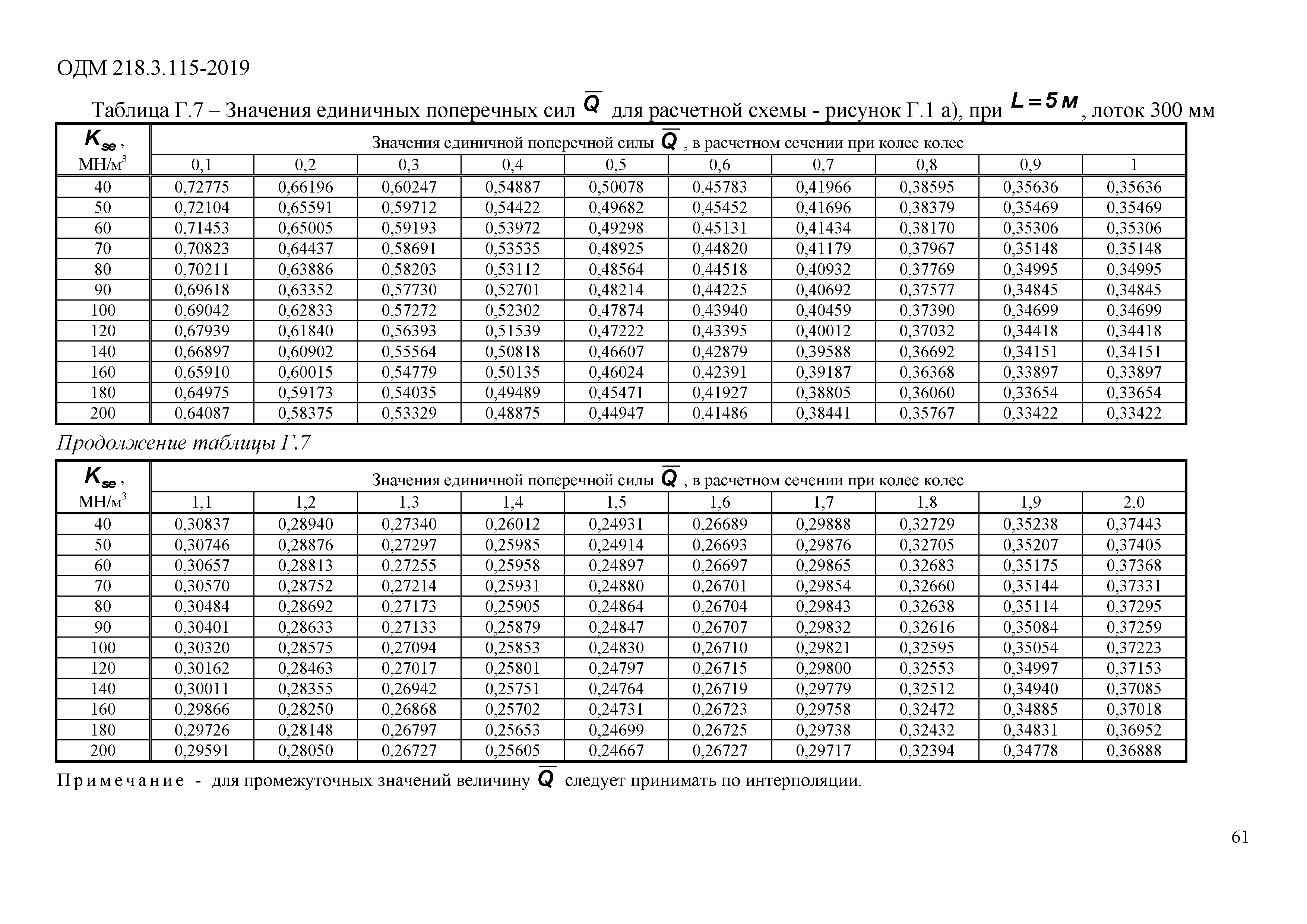 ОДМ 218.3.115-2019