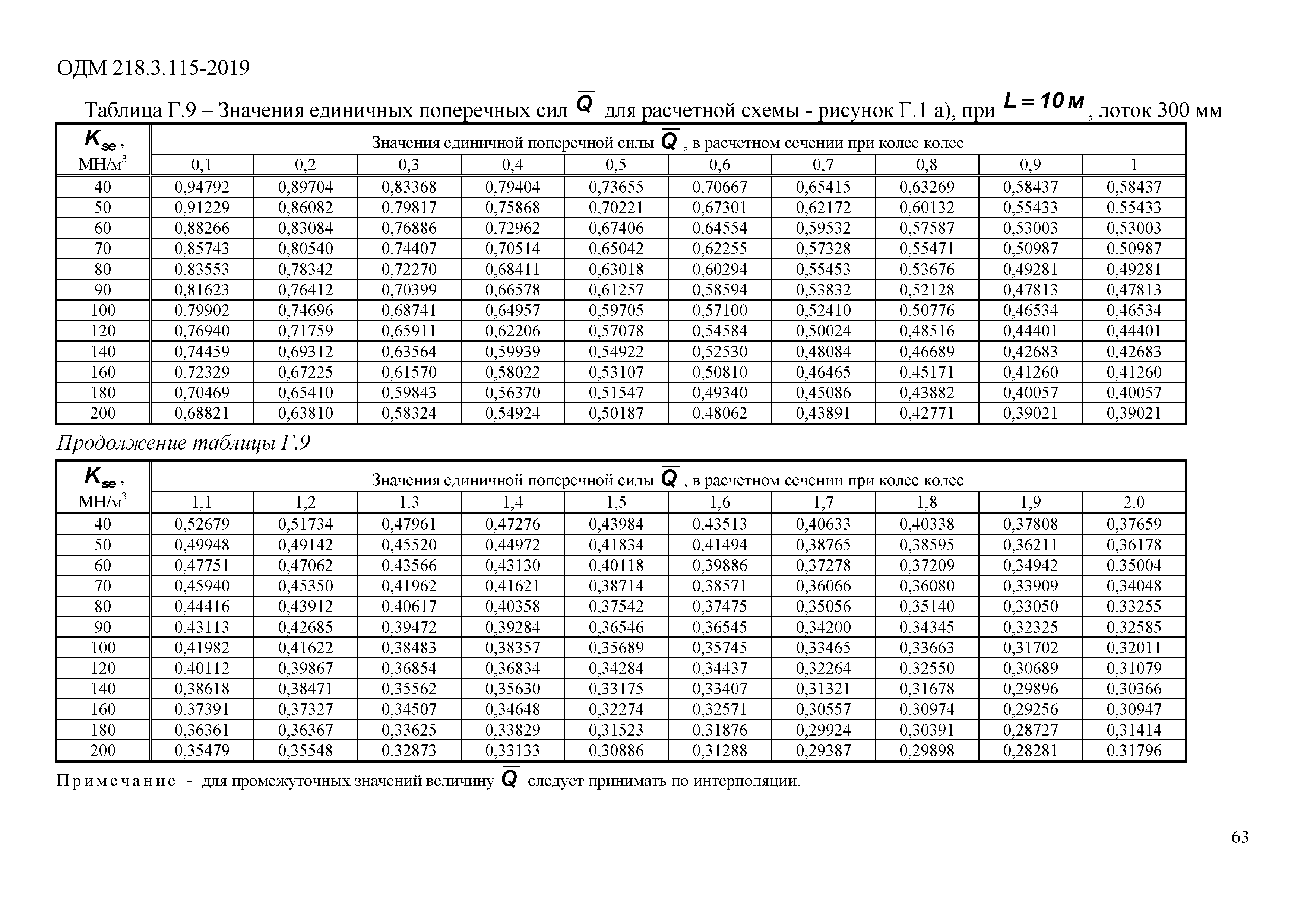 ОДМ 218.3.115-2019