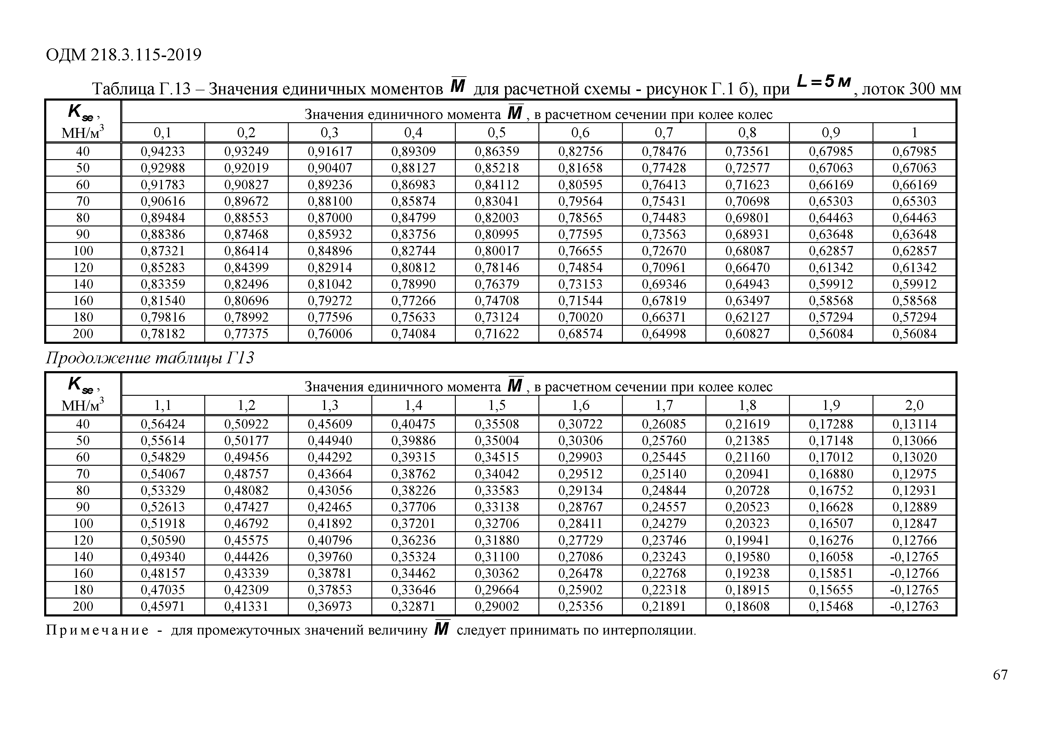 ОДМ 218.3.115-2019
