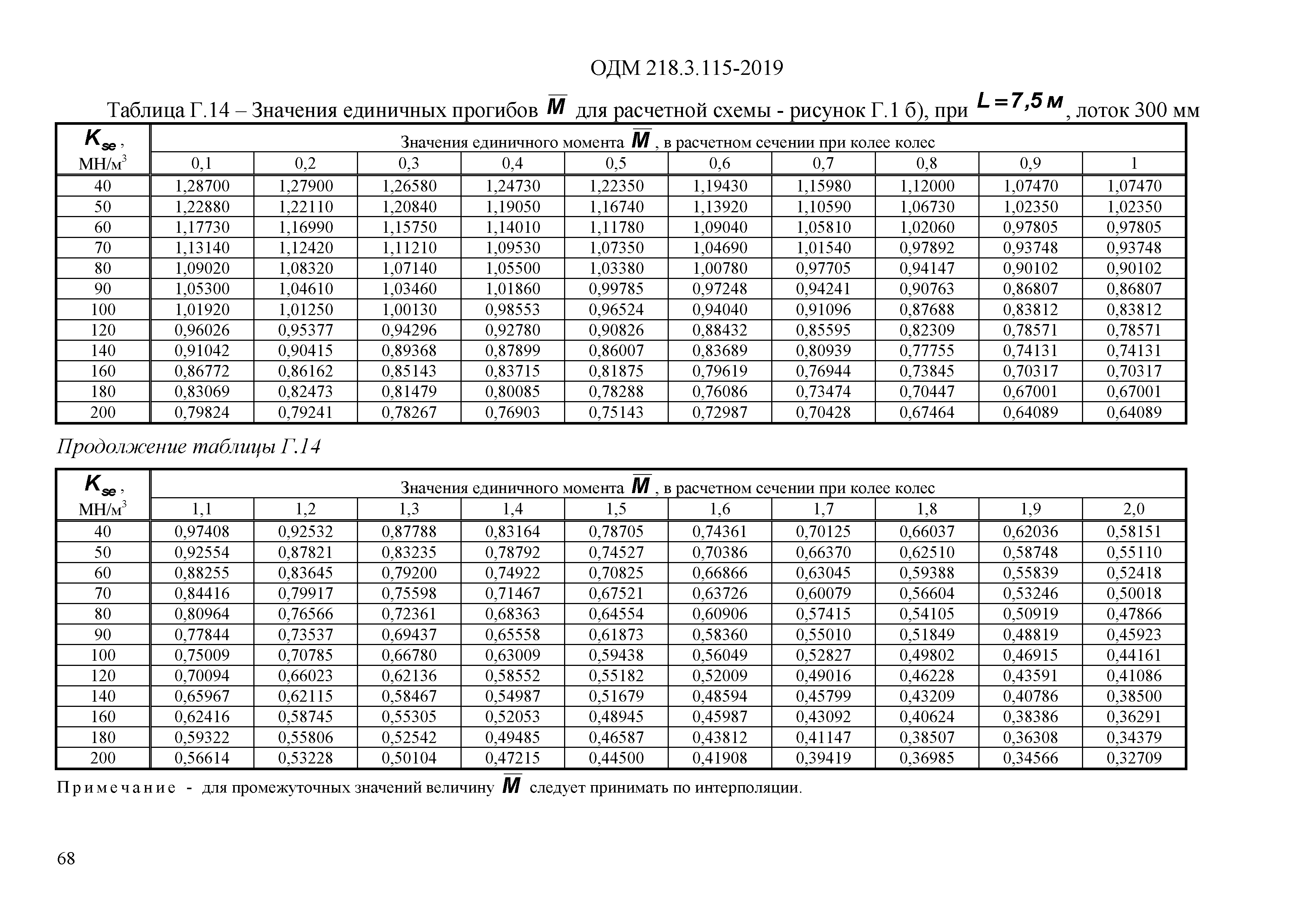 ОДМ 218.3.115-2019